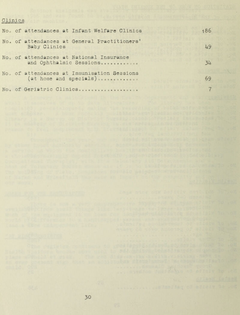 Clinics No® of attendances at Infant Welfare Clinics 186 No, of attendances at General Practitioners* Bahy Clinics 49 No, of attendances at National Insurance and Ophthalmic Sessions®„ » 0 34 No® of attendances at Immunisation Sessions (at home and specials) ® <=«»»».«»-> ? 69 No o of Geriatric Clinics® (