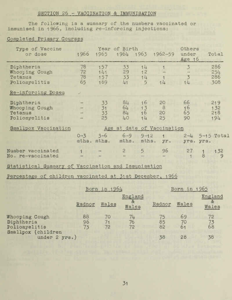 SECTION 26 = VACCINATION & IMMUNISATION The following is a summary of the numbers vaccinated or immunised in 19669 including re=inforcing injections? Completed Primary Courses 1 966 Type of Vaccine or dose Year of Birth 1965 1964 1963 1962-59 Others under Age 1 6 Diphtheria Whooping Cough Tetanus Poliomyelitis Diphtheria Whooping Cough Tetanus Poliomyelitis Smallpox Vaccination Number vaccinated No, re=vaccinated Total 78 157 33 14 1 3 286 72 14l 29 12 •= 254 78 157 33 14 1 3 286 65 169 4l 5 14 14 308 33 84 16 20 66 219 - 31 64 13 8 16 132 =■ 33 84 16 20 65 2l8 - ok 40 l4 25 90 194 Age at date of Vaccination 0=3 3 6 6-9 9=12 1 2=4 5=1 5 Total mth.8 0 mthSo rnths 0 mths 0 yr» yrsc yrss 1 = 2 5 96 27 1 132 = - -= ~ - 1 8 9 Percentage of children vaccina ted at 31 st Dec* Born in 1 96 k England Radnor Wales & Wales Whooping Cough 88 70 74 Diphtheria 96 71 76 Poliomyelitis 73 72 72 Smallpox (children under 2 yrs») Born in 1965 Radnor Wales England & Wales 75 69 72 85 70 73 82 6l 68 38 28 38