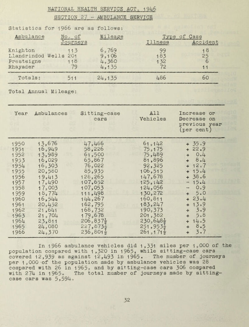 SECTION 27 - AMBULANCE SERVICE Statistics for 1966 are as follows? Ambulance HHI O 0 O Mileage Type of Case journeys Illness Accident Knighton 113 6,769 99 1 8 Llandrindod Wells 20i 9,1 06 183 25 Presteigne 118 4,360 132 6 Rhayader 79 4,135 72 11 Totals s 511 24,135 486 60 Total Annual Mileage? Year Ambulances Sitting-case All Increase or cars Vehicles Decrease on previous year (per cent) 1950 13,676 47,466 6l , 142 + 35 0 9 1 951 16,949 58,226 75 51 75 + 22.9 1952 13,989 61,500 75,489 + 0,4 19o3 16,029 65,867 8l,896 + 8,4 1954 16,303 76,022 92,325 + 1 2 0 7 1955 20,580 65,935 106,515 + 15 o4 1956 1 9,413 128,265 147,678 + 38,6 1957 17,490 107,652 125,142 - 15.4 1958 17,003 107,053 124,056 ■= 0c9 1 959 16,774 111,498 130,272 4 5 3 0 i960 16,544 144,267 l60,8l1 4 23.4 1 961 20,452 162,795 183,247 + 13.9 1962 2i,64l 168,732 190,373 + 3o9 1963 21,704 179,678 20i,382 230,648^ + 5.8 1 964 23,811 206s837i 4 14*5 1 965 24? 080 227,873} 236,801} 251,953f 261 ,i 71# + 8.5 1966 24P370 + 3.7 In 19^6 ambulance vehicles did 1,331 miles per 1,000 of the population compared with 1,320 in 1965, while sitting-case cars covered 12,939 as against 12,493 in 1965* The number of journeys per 1,000 of the population made by ambulance vehicles was 28 compared with 26 in 1965? and by sitting-case cars 306 compared with 274 in 1965° The total number of journeys made by sitting- case cars was 5?594.