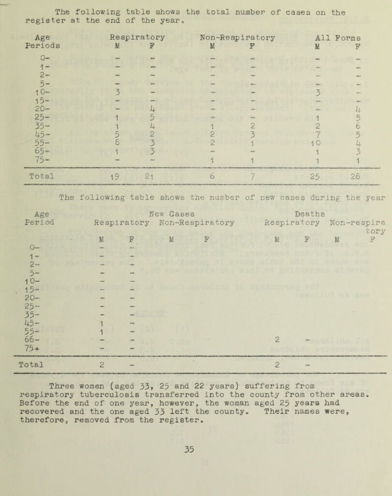 The following table shows the total number of cases on the register at the end of the year* Age Resp: Lratory Non= -Respiratory All Forms Periods 0— M F M •p X M F 1 = o = c „ - ** - - -= D 1 c- 3 — «= — 3 15= — - - - <=•= — 20- - 4 - — ■=> 4 25= 1 5 - - 1 c Zk_ JJ 1 4 1 2 2 6 45= R 2 2 3 7 5 35= 8 o £=> 4 { 10 4 65= i 3 - - 1 3 75= — — 1 1 1 Total 19 21 6 7 25 28 The Age Period 0= 1 - 2- 5- 10- 15- 20- 25- 35- 45= 53= 66- 75+ following table shows the number of new cases during the year New Gases Respiratory Non-Respiratory MR M F 1 1 Deaths Respiratory M F Non-respira tony M Total 2 2 Three women (aged 33» 25 and 22 years) suffering from respiratory tuberculosis transferred into the county from ether areas. Before the end of one year, however, the woman aged 25 years had recovered and the one aged 33 left the county. Their names were, therefore, removed from the register.