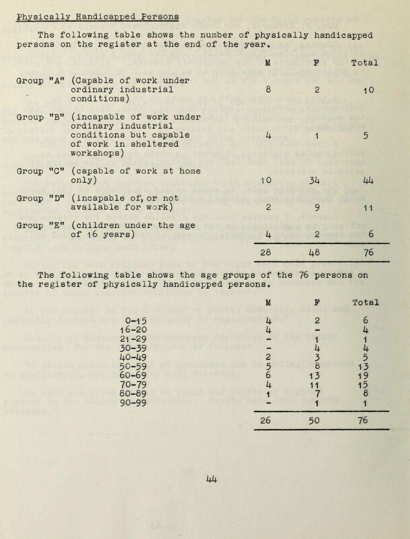 Physically Handicapped Persons The following table shows the number of physically handicapped persons on the register at the end of the year. M F Total Group A (Capable of work under ordinary industrial 8 2 10 conditions) Group nB (incapable of work under ordinary industrial conditions but capable 4 1 5 of work in sheltered workshops) Group C (capable of work at home only) 10 34 44 Group D (incapable of, or not available for work) 2 9 11 Group E (children under the age of 16 years) 4 2 6 28 48 76 The following table shows the age groups of the 76 persons on the register of physically handicapped persons. M F Total 0-15 4 2 6 16-20 4 - 4 21-29 - 1 1 30-39 - 4 4 40-49 2 3 5 50-59 5 8 13 60-69 6 13 19 70-79 4 11 15 80-89 1 7 8 90-99 — 1 1 26 50 76