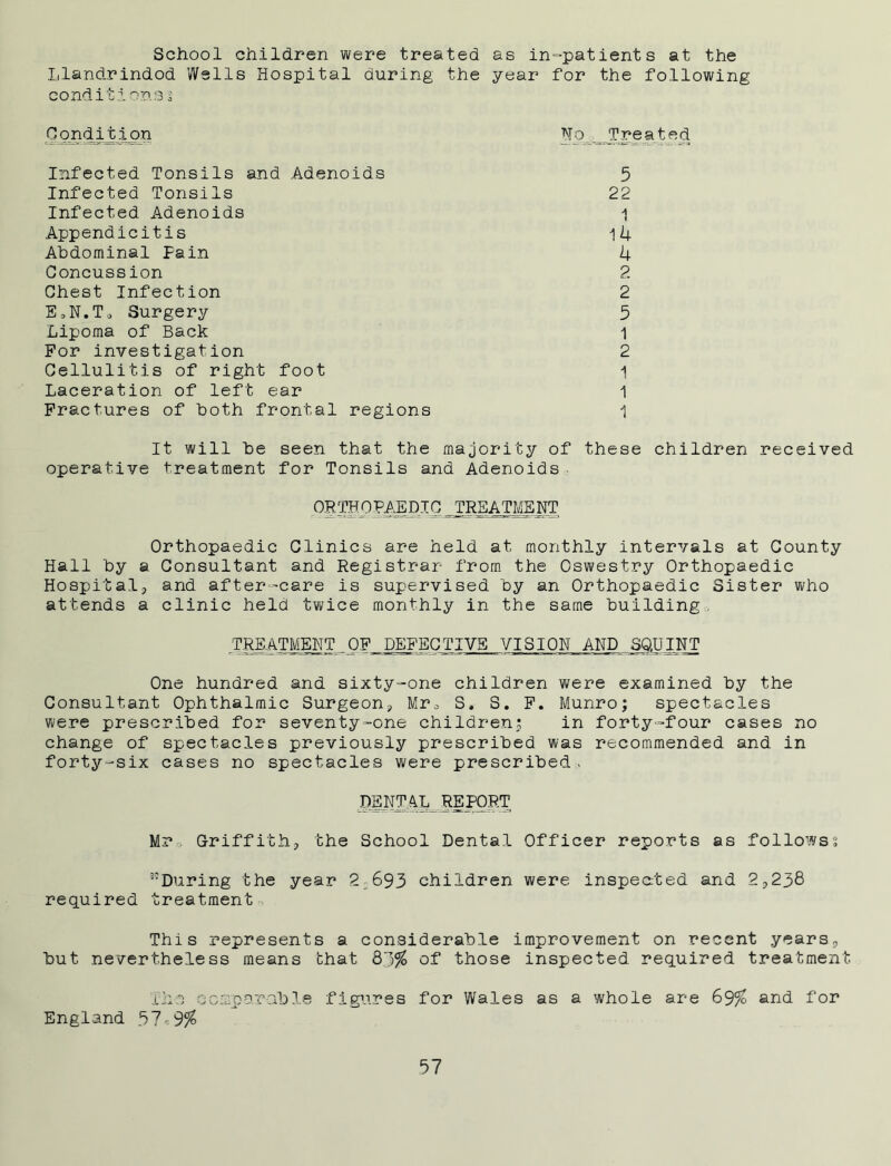 School children were treated as in-patients at the Llandrindod Wells Hospital during the year for the following conditions 3 Qondition No Treated Infected Tonsils and Adenoids 5 Infected Tonsils 22 Infected Adenoids 1 Appendicitis i4 Abdominal Fain 4 Concussion 2 Chest Infection 2 E,N.T0 Surgery 5 Lipoma of Back 1 For investigation 2 Cellulitis of right foot i Laceration of left ear 1 Fractures of both frontal regions 1 It will be seen that the majority of these children received operative treatment for Tonsils and Adenoids ORTHOPAEDIC TREATMENT Orthopaedic Clinics are held at monthly intervals at County Hall by a Consultant and Registrar from the Oswestry Orthopaedic Hospital, and after-care is supervised by an Orthopaedic Sister who attends a clinic held twice monthly in the same building TREATMENT .OF DEFECTIVE VISION AND S_QUINT One hundred and sixty-one children were examined by the Consultant Ophthalmic Surgeon, Mr3 S, S. F. Munro; spectacles were prescribed for seventy-one childrens in forty-four cases no change of spectacles previously prescribed was recommended and in forty-six cases no spectacles were prescribed. RENTAL REPORT Mr, Griffith, the School Dental Officer reports as followss ’’During the year 2 693 children were inspected and 2,238 required treatment This represents a considerable improvement on recent years, but nevertheless means that 8J% of those inspected required treatment ILo comparable figures for Wales as a whole are 69% and for England bl-9%