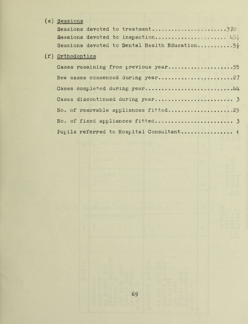 (e) Sessions Sessions devoted to trestnient ooiGooatoc^ooosoooooooOl'^ Sessions devoted to inspection© ©©©.©©©..©©.••oo©©©©© Sessions devoted to Dental Health Education©©©©©.©©©.©5^ (f) Orthodontics Cases remaining from previous year© .©©.* © ©»© © ©.©,© © © ©©55 New cases commenced during year.©...©©©..©© .©.©.©.©© ©.27 Oases comp1 e t e d during year©.©.....©©.©©©©©©.©©.©©©.©©Ij11 Cases discontinued during year© ©.©.©©©..© ©©©©©©..©©© © © 3 No® of removable appliances fitted© ©..©©© © .©©25 No© of fixed appliances fitted © . 3 Pupils referred to Hospital Consultant,....©©.©©©©©®© © i