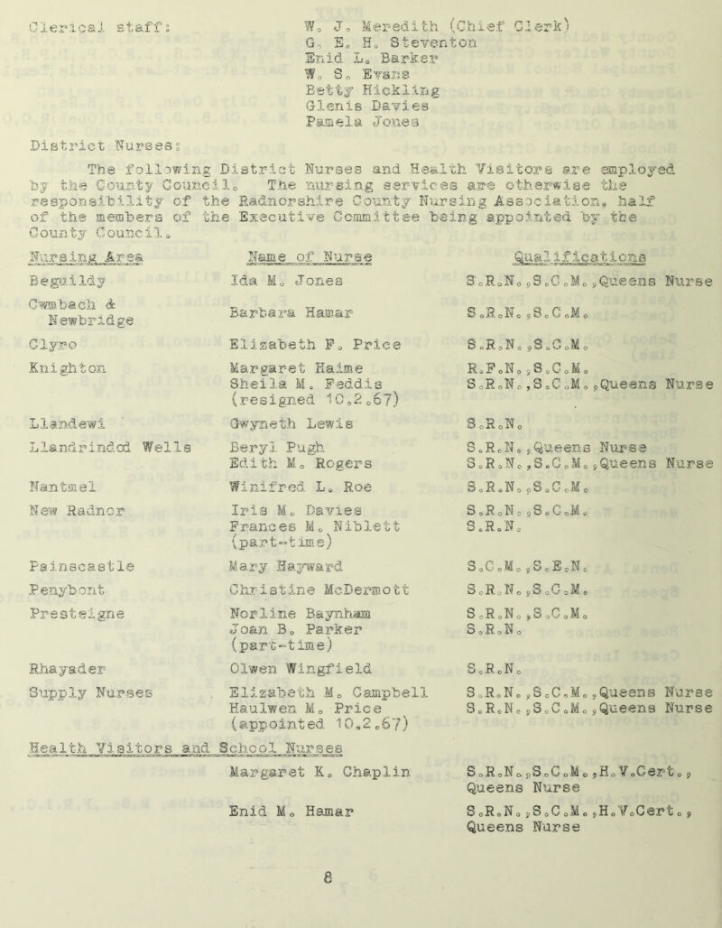 C1 er 1 c ai s t aff i Wo J3 Meredith (Chief Cleric) Go Ea Ho Steventon Enid Lc Barker Wo So Evans Betty Hiekling G-lenis Davies Pamela Jones District Nursesg The following District by the County Council» The responsibility of the Ra&nors of the members of the Executi Nurses and Health Visitors are employed nursing services are otherwise the hire County Nursing Association, half ve Committee being appointed by the County Councils Nursing Area Name of Nurse Qua!ifications Beguildy Ida Mo Jones S'oRoNo oSoG oMo 9Queens Nurse Cwmbach d Newbridge Barbara Hamar 8 oRoNo jBcCcMo Clyro Elisabeth Fe Price SoRoNo , S g G O M o Knighton Margaret Haime Sheila M* Feddis (resigned 1092o67) R 8 F e N O g S a G o M a SoRoNo,3oCoM * pQueens Nurse Llandewi Gwyneth Lewis SoRoNo Llandrindod Wells Beryl Pugh Edith Mo Rogers S.RoN.,Queens Nurse S0RsNo,B.C0MosQueens Nurse Nantmel Winifred Le Roe SoRJo oSoCoMo New Radnor Iris Mo Davies Frances Mc Niblett (part-time) SoRoNo pSeCoMo S.RoNo Fainscastle Mary Hayward SoUoMop S o E o N s Penybont Christine McDermott SoRoNop 8 o 0 o M * Presteigne Ncrline Baynham Joan Bo Parker (part-=time) ScRoNo »8oCoMo SoRoNo Rhayader Olwen Wingfield SoRoNo Supply Nurses Elizabeth Me Campbell Haulwen M0 Price (appointed 10*2e67) SoRoNo pSoCoMo ..Queens SoRoKcfSoCoMooQueens Nurse Nurse Health Visitors and School Nurses Margaret K* Chaplin SoRoNo,SoGoMo pHoVoCerto 9 Queens Nurse Enid M * Hamar ScRoNo pSoCoMo pHoVoGerto 9 Queens Nurse