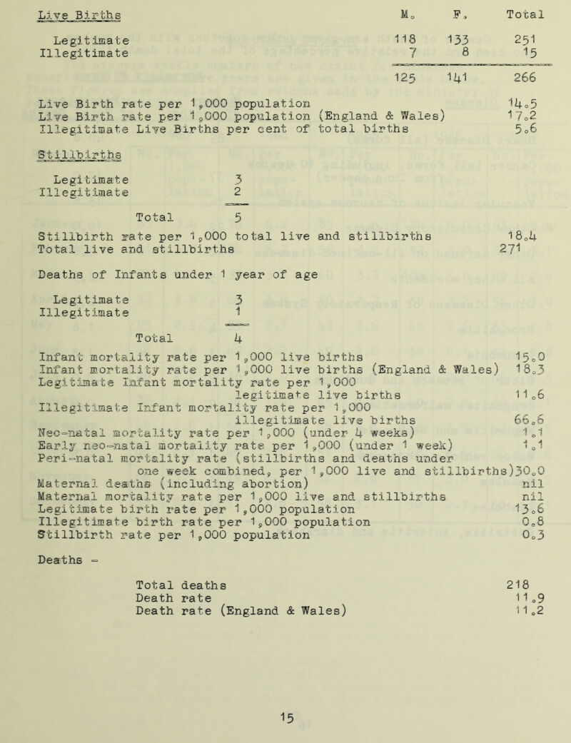 Live Births Le gitimate Illegitimate M„ F» Total 118 133 251 7 8 13 125 1^1 266 Live Birth rate per 1,000 population 14°5 Live Birth rate per 19000 population (England & Wales) 17©2 Illegitimate Live Births per cent of total births 506 Stillbirths Legitimate Illegitimate 3 2 Total 3 Stillbirth rate per 1,000 total live and stillbirths 18c4 Total live and stillbirths 27^ Deaths of Infants under 1 year of age Legitimate Illegitimate Total 4 Infant mortality rate per 1,000 live births Infant mortality rate per 1,000 live births (England & Wales) Legitimate Infant mortality rate per 19000 legitimate live births Illegitimate Infant mortality rate per 1,000 illegitimate live births Neo-natai mortality rate per 1,000 (under 4 weeks) Early neo-natal mortality rate per 1,000 (under 1 week) Peri-natal mortality rate (stillbirths and deaths under one week combined, per 1 9000 live and stillbirths Maternal death© (including abortion) Maternal mortality rate per 1,000 live and stillbirths Legitimate birth rate per 1 ,000 population Illegitimate birth rate per 19000 population Stillbirth rate per 1,000 population Deaths - 15oQ 18o3 11 06 66,6 1,1 )30„0 nil nil 13o6 Qe8 0o3 Total deaths Death rate Death rate (England & Wales) 218 11 o9 1 1 02