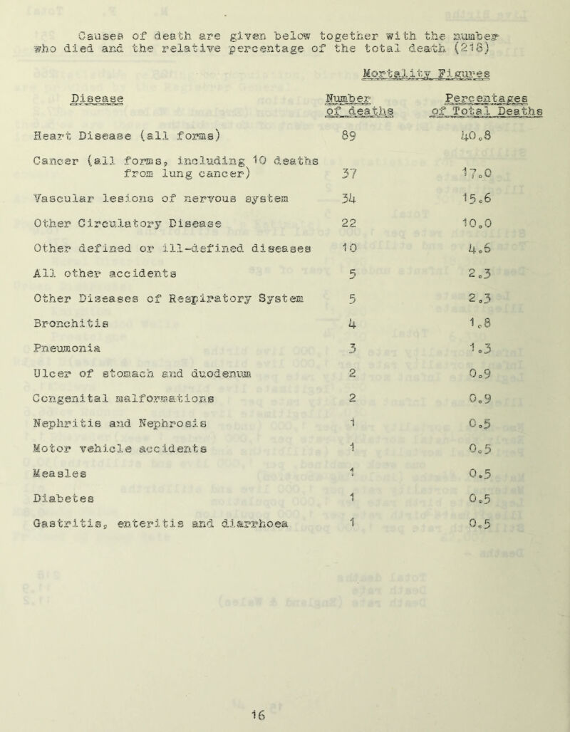 Causes who died and of death are given below together with the number the relative percentage of the total death (216) M or talit y F1gure s Disease Number of deaths Heart Disease (all forms) 89 Cancer (all forms? including 10 deaths from lung cancer) 37 Vascular lesions of nervous system 34 Other Circulatory Disease Other defined or ill-defined diseases All other accidents Other Diseases of Respiratory System Bronchitis Pneumonia Ulcer of stomach and duodenum Congenital malformations Nephritis and Nephrosis Motor vehicle accidents Measles Diabetes 22 10 5 5 4 3 2 2 1 1 1 Percentages of Total Deaths 4 0 o ’ 1?o0 15 «6 I0e0 keS 2c3 2.3 1 c'0 1.3 0o9 0.9 0*5 o Os, 5 0*5 ^ e J