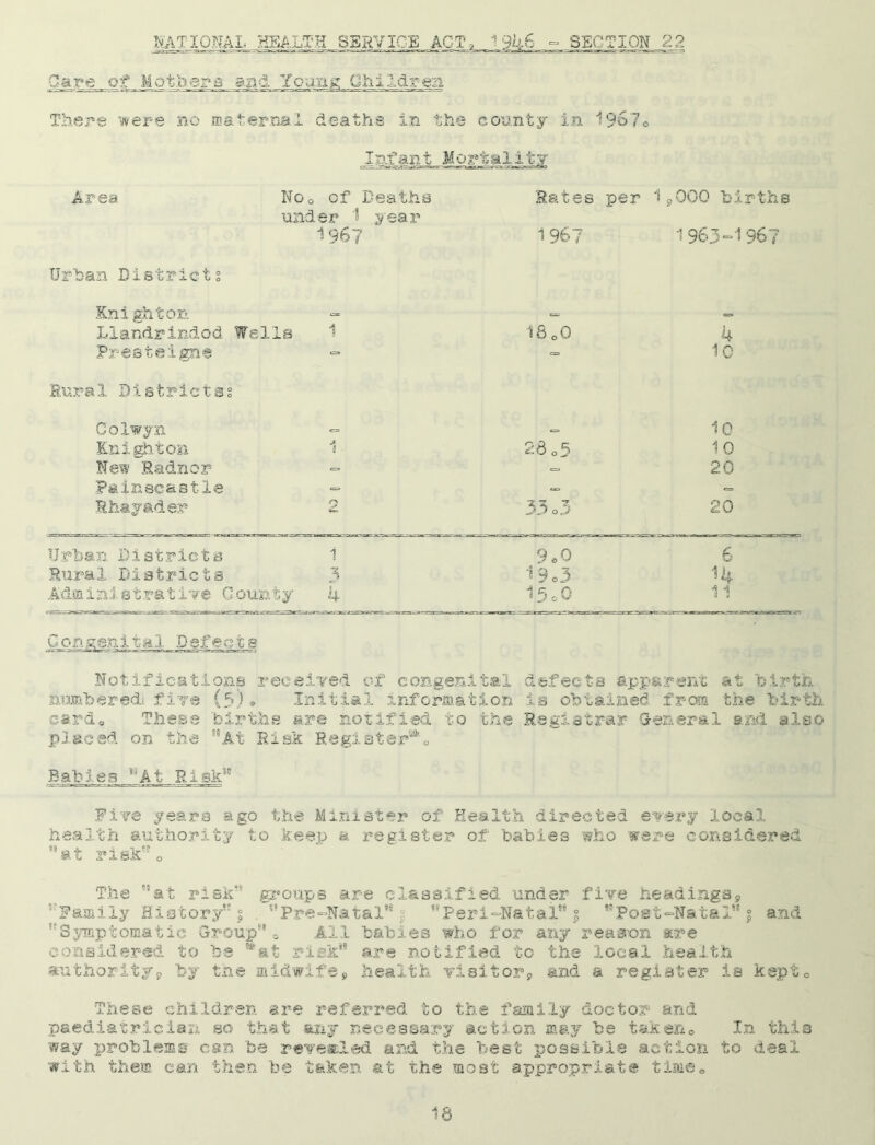 MIIQIAL jn»^LT^_SSI^,IC£ ACT Pareof Mothers an&_Yoang Children There iere no maternal deaths in the Infant Mo , 1946 ° SECTION 22 county in 1967o rtality Area NOo of Deaths under 1 year Rates per 19000 b. 1967 1 967 1 963- Urban Districts Knighton C3= == Llandrindod Wells 1 18 oO 4 Presteigne Rural Districts 0 0 10 Golwyn e= «=, 10 Knighton 1 28 o5 10 New Radnor «=* = 20 Painecastle C=> = Rhayader 0 33 o3 20 Urban Districta Rural Districts Administrative Gounty 9e0 6 19o3 % 15 c 0 11 Defects Notifications received of congenital numbered* five (5)* Initial information card. These births are notified to the placed on the 55At Risk Register*,, defects apparent at birth is obtained from the birth Registrar General sM also Babies At Risk56 Five years ago the Minister of Health directed every local health authority to keep a register of babies who ware considered at riek?r o The ?iat risk*' groups are classified under five headings9 ““'Family History” j Pre-Natal” | Peri-Natal” 5 Post-Natal” $ and Symptomatic Group0 All babies who for any reason are considered to be “at risk are notified to the local health authority^ by tne midwife9 health visitor9 and a register is kspto These children are referred to the family doctor and paediatrician so that any necessary action may be taken« In this way problems can 'be revealed and the best possible action to deal with them can then be taken at the most appropriate time*