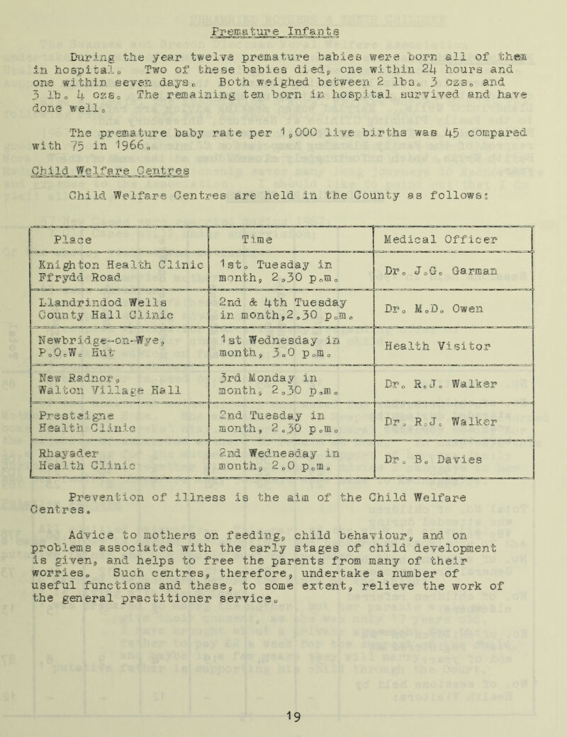 Femature_ Infanis During the year twelve premature babies were born all of then in hospital® Two of these babies died* one within 24 hours and one within seven days 0 Both weighed between 2 Ibo ® 3 ozs® and 3 lbo 4 css® The remaining ten born in hospital survived and have done well® The premature baby rate per 1,000 live births wa© 45 compared with 75 in 1966® Chlid Wg1fare Gentres Child Welfare Centres are held in the County as fellows? Place r_ - Time Medical Officer Knighton Health Clinic Ffrydd Road 1st® Tuesday in month, 2 ®30 p ®m® Dr® JoGo Carman Llandrindod Weils County Hall Clinic 2nd & 4th Tuesday in month,2030 p®m® Dxs0 MoDo Owen N ewbr i d ge=on-W.v e ® PoOcWc Hut 1st Wednesday in month, 3o0 pom0 Health Visitor New Radnor, Walton Village Hall 3rd Monday in month, 2o30 p®m® Dr® RcJo Walker Prestsigne Health Clinic 2nd Tuesday in month, 2„3Q pom0 Dr® R;Jc Walker Rhayader Health Clinic 2nd Wednesday in month, 2o0 p0m0 Dr® B® Davies Prevention of illness is the aim of the Child Welfare Centres® Advice to mothers on feeding, child behaviours, and on problems associated with the early stages of child development is given, and helps to free the parents from many of their worries® Such centres, therefore, undertake a number of useful functions and these, to some extent, relieve the work of the general practitioner service®