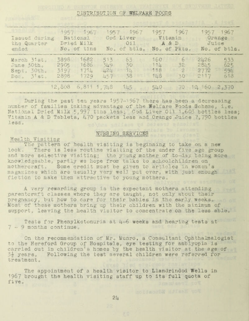 DISTRIBUTION OF WELFARK FOODS 95? 967 CjC 196 7 1 95 7 * 96 f 957 1967 Issued duxin >g Na tio&al Cod Liver Vi tarn in Or ■ange the Quarter Brii ad Milk Oil A & B •J u i© 6 ended NOo of tins No 0 Of btlSo NOo of PktSo No o of btlBe, March 31 st 0 3396 1682 513 63 160 6 2426 533 June , 30 th c 2905 1686 349 30 114 32 2845 625 Sept 0 30th c 3197 1?14 4.24 14 118 2 2772 594 BeCo 31 St 0 2896 1 72 9 457 38 148 30 2117 618 129808 6,811 1 ■jit. a 145 540 70 11 4 180 2 p3?0 During the past ten years 1957*= •• 967 there has been a decreasing ;msber of families taking advantage of the Welfare Foods Scheme9 i0e< sp ^ii tins less 5 National Dried Milk 5$99 Vitamin A & D Tablets, 470 packets lesso Cod Liver Oil 1#603 bottles less ;s and Orange Juice ? 7Q0 > & i ~ bot' NURSING SERVICES Health Visiting The pattern of health visiting is beginning to take on a new looko There is less routine visiting of the under five age group and more selective visiting^ the young mother of to-day being more knowledgeable*, partly we hope from, talks to schoolchildren on mothercrafto Borne credit must b© given to articles in women9s magazines which are usually very well put over*, with just enough fiction to make them attractive to young mothers0 A very rewarding group is the expectant mothers attending parentcraft classes where they are taught9 not only about their pregnancy, but how to care for their babies in the early weeks0 Most of these mothers bring up their children with the minimum of support, leaving the health visitor to concentrate on the less ablec Teats for Phenylketonuria at 4=6 weeks and hearing tests at 7=9 months continue0 On the recommendation of Mp0 Munro, a Consultant Ophthalmalogist to the Hereford Group of Hospitals, eye testing for amblyopia is carried out in children5s homes by the health visitor at the age of years0 Following the test several children were referred for treatment0 The appointment of a health visitor to Llandrindod Wells in 1967 brought the health visiting staff up to its full quota of five0
