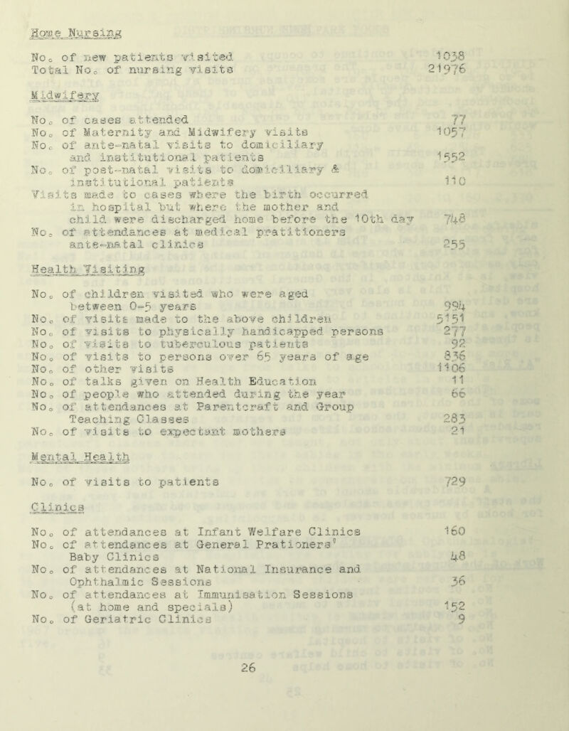 103(8 21976 Noo of new patients visited Total NOo of nursing visits Midwifery No0 of cases attended NOo of Maternity and Midwifery visits NOo of ante-natal visits to domiciliary and Institutiona1 pat1ents NOo of post-natal visits to domiciliary & institutio:na1 patients Visits made to cases where the birth occurred in hospital but where the mother and child were discharged home before the 10th day No0 of attendances at medical pratitloners ante-natal clinics 77 1057 I552 110 746 Health Visiting No o No c NOo NOo No o NOo NOo NOo No o No o of children visited who were aged between 0=5 years of visits made to the above children of visits to physically handicapped persons of visits to tuberculous patient® of visits to persons over 65 years of age of other visits of talks given on Health Education of people who attended during the year of attendances at Pa rent craft arid Group Teaching Classes of visits to expectant mothers Mental Health NOo of visits to patients 994 5151 836 1106 11 66 283 21 729 /llinica NOo of attendances at Infant Welfare Clinics NOo cf attendances at General Prat loners’1 Baby Clinics NOo of attendances at National Insurance and Ophthalmic Sessions NOo of attendances at Immunisation Sessions (at home and specials) NOo of Geriatric Clinics 160 48 36 152 9