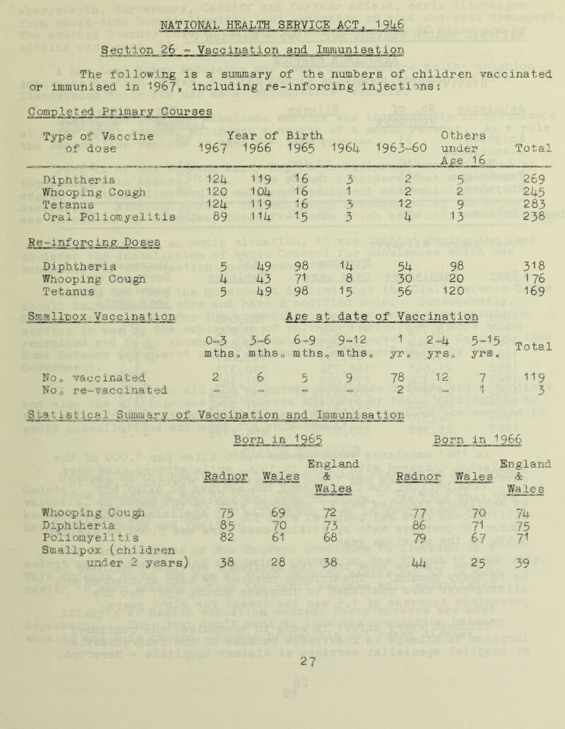 NATIONAL HEALTH SERVICE ACT, 1946 Section 26 = Vaccination and Immunisation The* following is a summary of the numbers of children vaccinated or immunised in 1967? including re-inforcing injectionss Completed Primary Courses Type of Vaccine Year of Birth Others of dose 1967 1966 1 965 1964 1963=60 under Total A ge 16 Diphtheria 124 119 16 3 2 5 269 Whooping Cough 120 104 1 b 1 2 2 245 Tetanus 124 119 16 3 12 9 283 Oral Poliomyelitis 89 114 15 3 4 13 238 Reinforcing Doses Diphtheria 5 49 98 14 54 98 318 Whooping Cough 4 43 71 8 30 20 1 /b Tetanus 5 49 98 15 56 120 169 Smallpox Vaccination Age at date of Vaccination 0=3 mths 3=6 0 mthSo 6=9 9=12 mthSo mthSo 1 2=4 5=15 Total yre yrso yrs* No0 vaccinated 2 6 5 9 78 12 7 11 9 No o re-vaccinated => = = = 2 - 1 3 Statistical Summary of Vaccination and Immunisa tion Born in c Born in 1966 England England Radnor Wales & Radnor Wales & Wales Wales Whooping Gough 73 69 72 77 70 74 Diphtheria 85 70 73 86 71 75 Poliomyelitis Smallpox (children 82 61 68 79 6? 71 under 2 years) 38 28 38 44 25