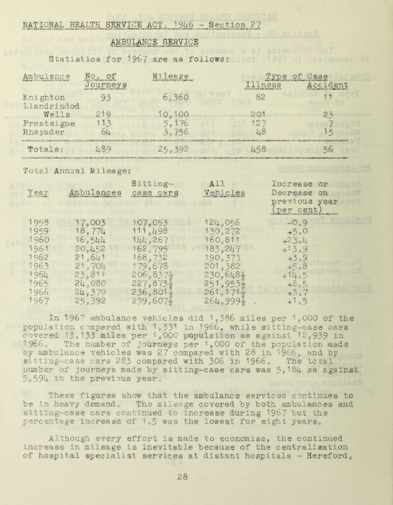 NATIONAL HEALTH SERVICE ACT:, 1946 - Section 2? AMBULANC E SERVICE 8tatis tics for I967 are as follows? Ambulance NOo of Mileage Typ» 3 of Case Journeys Illness Accident Knighton Llandrindod 93 6,360 62 11 Wells 219 10,100 201 23 Finest eigne 113 5 9176 127 7 Rhayader 64 3 9 756 48 15 Totals? 489 25,392 458 56 Total Annual Mileages Year Ambulances Sitting- case cars All Vehicles Increase or Decrease on . 1 958 -j SO O O VkI 107,053 124,056 previous year (per cant) -Go 9 1959 18,774 111,498 130,272 +5o0 i960 16,544 144,287 160,611 , O 1 i 196I 20,452 162,79? 183,247 +13 0 9 1962 21,641 168,732 190,373 *3o9 1963 21,704 179*678 201,382 4-5 0 8 1964 23,811 206,8374 230,6484 +I4c5 1965 24,080 227,8734 236,801| 251,9534 +80 5 1966 24,370 261,171* 4%-* 0 u 1967 25,392 239,607$ 264,999$ . > A E, + ‘ c J In 196“ ambulan* se vehicles did 1,386 miles per 1,000 of th population compared with 1,331 in 1966, while sitting-case cars cohered 15,133 miles per 1,000 population as against 12,939 in 19660 The number of journeys per 1,000 of the population made by ambulance vehicles was 27 compared with 28 in 1966, and by sitting-case cars 283 compared with 306 in IS660 The to cal number or' journeys made by sitting-case care was 5,182+ as against 5$>594 in the previous yearQ These figures show that the ambulance services continues to be in heavy demand0 The mileage covered by both ambulances and sitting-case cars continued to increase during I967 but the percentage increase of i„5 was the lowest for eight yearso Although every effort is made to economise, the continued increase in mileage is inevitable because of the centralisation of hospital specialist services at distant hospitals - Hereford, 26
