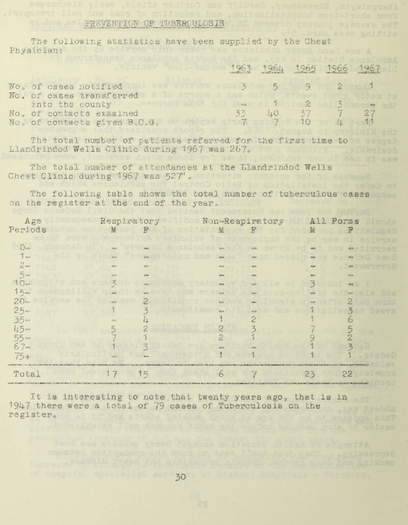 =RF:VBNTION OF iliSEHCTJ LOS IS The following statistics have ‘been supplied 'by th ,e Sheet Physicians 1963 1 1965 i960 1 Q$' NOo of cases notified 3 5 9 2 1 No. of cases transferred. into the county «=■ 1 9 X = No, of contacts examined 33 40 37 7 O =? No, of contacts given B,G0G0 7 7 10 4 1 1 The total number of patient8 referred for Llandrindod Welle Clinic during 196? was 2hJ0 the first, time to The total number of attendances at the Llandrindod Wells Chest Clinic during 196? was 527„ The following table shows the total number of tuberculous eases on the register at the end of the year0 Age Periods Respina tory M T? Non=Re spirat orj M F All Forms M P fu 5- i o= 15- 20= 23- 35“ 45“ 55- o j = / 54- Tot cl i 5 7 4 2 1 1 R 1 6 2 5 9 1 1 !2 It is interesting to note that twenty years ago9 that is in 1947 there were a total of 79 cases of Tuberculosis on the registero Mtji CP* Us IPO