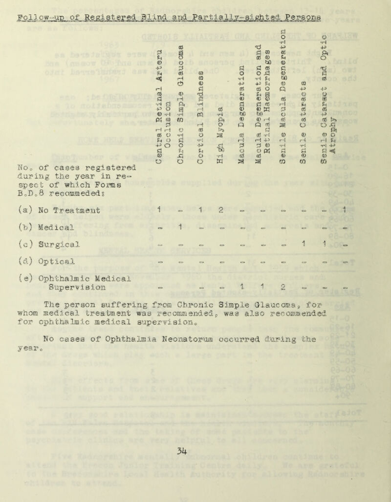 W 10 ft •“UP of Registered Blind and Partially-sighted Persons o O eH =H CCS ■d 4-3 0 s £ ® Sg ft u o as © £4 O © G 60 © ■P d £ $ £ &i crt ra o o d © £ HI (Q »fHl 60 ess cS © +3 © SI rH d CS aS O Q iJ 4^ © <!> 'd iH g O Q d rH « © © 03 >& •h « Pi H £ 0 <0 H H £ & o gf H © « w 0 CS <0 *H cd 60 bn O 4=3 ~p Pi m r/3 ft © © rH ■r: 03 as Ns 0 pH o p « «e O O Hi rH rH o sS p ft 08 O •H O S 5! S? °H © © © 0 O °«=-JJ H i—! 4=3 rH rH H h H> O o rH ■Bfe 3 d © •H H •»H 4J a ft p O O Pci rH Q £ ^ <D •d o 'H «3 t*S © © © O o o SH a rfi as NOo of cases registered uring the year in re=> pecfc of which Forms oD08 reooinznededs (a) No Treatment 1 = 1 2 - - = (h) Medical <= 1 = ~ •=* = (c) Surgical “ «= = <= =■ «= - (d) (e) Optical OphthaXinic Medical =» <= ■= = ■= «= *= Supervision The person suffering from Chronic Simple Glaucoma9 for whom medical treatment was recommendedp was also recommended for ophthalmic medical supervision© ho cases of Ophthalmia Neonatorum occurred during the year©