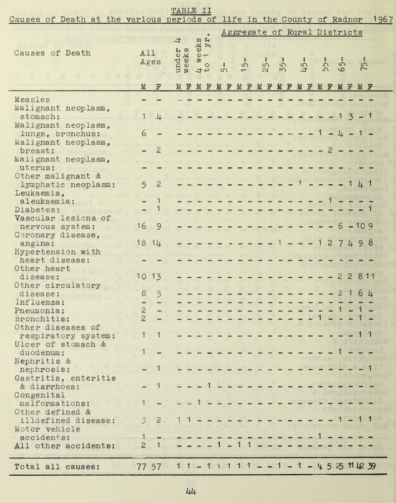 Causes of Death at the various periods of life in the County of Radnor 1967 . Aggregate of Rural Districts -J- CO f-t Causes of Death All & jj* A npq Tj (D & I I I I I I I ■■ecb g 0 ol ir\ m m ir\ -n cn lt> 3 £ -tJ m t- cvjNAJ-^nvo ('■- Measles Malignant neoplasm, stomach: Malignant neoplasm, lungs, bronchus: Malignant neoplasm, breast: Malignant neoplasm, uterus: Other malignant & lymphatic neoplasm: Leukaemia, aleukaemia: Diabetes: Vascular lesions of nervous system: Coronary disease, angina: Hypertension with heart disease: Other heart disease: Other circulatory disease: Influenza: Pneumonia: Bronchitis: Other diseases of respiratory system: Ulcer of stomach & duodenum: Nephritis & nephrosis: Gastritis, enteritis & diarrhoea: Congenital malformations: Other defined & illdefined disease: Motor vehicle accidents: All other accidents: M F MFMFMPMFMPMFMFMFMFMF 1 4 13-1 - 2 - 2 5 2 1 141 - 1 1 - 1 _ 1 16 9 - 6 - 10 9 18 14 1 127498 10 13 - - - 22811 8 5 2164 2 - 1 _ 1 - 2 - 1 1 11 1 - 1 - 1 . - - 1 - 1 - - - 1 1 1 - . 3 2 11- — — — — — — — — — — — 1 — 1 1 1 _ 1 Total all causes: 77 57 1 1 -1 1 1 1 1 - -1 -1 -4 525 1139