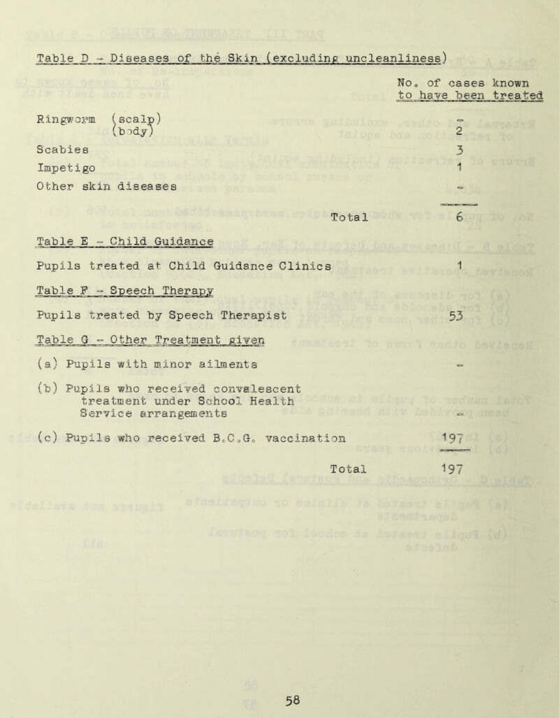 Table D ° Diseases of the Skin (excluding uncleanliness) Ringworm (scalp) (body; Scabies Impetigo Other skin diseases No0 of cases to have been 2 3 1 Total Table E ° Child Guidance Pupils treated at Child Guidance Clinics Table F ° Speech Therapy Pupils treated by Speech Therapist Table G - Other Treatment given (a) Pupils with minor ailments (b) Pupils who received convalescent treatment under School Health Service arrangements (c) Punils who received Bc-CoGo vaccination Total 6 1 53 197 197 known treated
