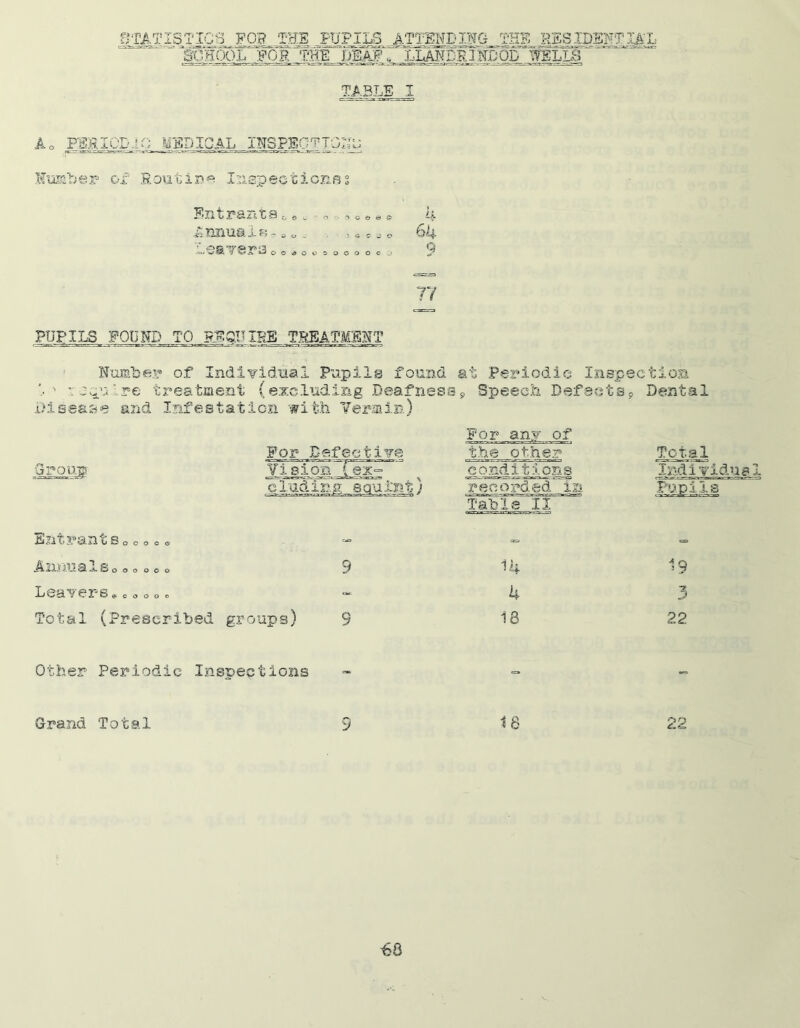 8 FOB THE PUPILS SCHOOL FOR THE DEAF ATTENDING_?HE RE , LLANDRINDODWELLS IDENT XA'L TABLE Ao PER ICDiO MEDICAL INSPECTIONS Humber of Routine Inspectionss EntrantsG ». 0 BHUE 1b - o o j o c- o o 4 64 ir^-'a a»-.w£3LVS'a&3 00«*0 0 5 0C0 0 0 J 9 77 PUPILS FOUND TO REQUIRE TREATMENT Number of Individual Pupils found ' ’ centre treatment (excluding Deafness Disease and Infestation with Vermin) at Periodic Inspe 9 Speech Defecta9 ctiom Dental For any of Group For Defective Vi si on the other conditions Total Individua eluding squint) recorded in Pupils Table 11 Entrant s 0 c <, <= * «= <= AnnualSo»0»0o 9 14 19 Leavers«, e 0 0 o« 4 3 Total (Prescribed groups) 9 18 22 Other Periodic Inspections - -= Grand Total 9 18 22 €6