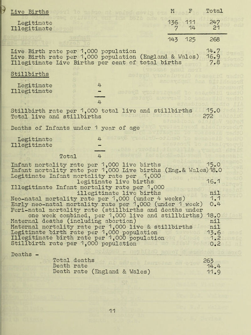 M F Total Live Births 136 111 247 7 14 21 143 125 268 Live Birth rate per 1,000 population 14.7 Live Birth rate per 1,000 population (England & Wales) 16.9 Illegitimate Live Births per cent of total births 7*8 Stillbirths Legitimate 4 Illegitimate - 4 Stillbirth rate per 1,000 total live and stillbirths 15*0 Total live and stillbirths 272 Deaths of Infants under 1 year of age Legitimate 4 Illegitimate - Total 4 Infant mortality rate per 1,000 live births 15*0 Infant mortality rate per 1,000 Live births (Eng.& Wales)18.0 Legitimate Infant mortality rate per 1,000 legitimate live births; 16.1 Illegitimate Infant mortality rate per 1,000 illegitimate live births nil Neo-natal mortality rate per 1,000 (under 4 weeks) 1.1 Early neo-natal mortality rate per 1,000 (under 1 week) 0.4 Peri-natal mortality rate (stillbirths and deaths under one week combined, per 1,000 live and stillbirths) 18.0 Maternal deaths (including abortion) nil Maternal mortality rate per 1,000 live & stillbirths nil Legitimate birth rate per 1,000 population 13.6 Illegitimate birth rate per 1,000 population 1.2 Stillbirth rate per 1,000 population 0.2 Deaths - Total deaths 263 Death rate 14.4 Death rate (England & Wales) 11.9 Legitimate Illegitimate