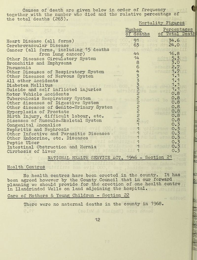 Causes of death are given below in order of frequency together with the number who died and the ralative percentage of the total deaths (263). Mortality Figures Heart Disease (all forms) Cerebrovascular Disease Cancer (all forms, including 15 deaths from Lung cancer) Other Diseases Circulatory System Bronchitis and Emphysema Pneumonia Other Diseases of Respiratory System Other Diseases of Nervous System All other Accidents Diabetes Mellitus Suicide and self inflicted injuries Motor Vehicle Accidents Tuberculosis Respiratory System Other diseases of Digestive System Other diseases of Genito-Urinary System Hyperplasia of Prostate Birth Injury, difficult labour, etc. Diseases of Musculo-Skeletal System Congenital Anomalies Nephritis and Nephrosis Other Infective and Parasitic Diseases Other Endocrine, etc. Diseases Peptic Ulcer Intestinal Obstruction and Hernia Cirrhosis of Liver Number Percentages of deaths of Total Death 91 34.6 63 24.0 44 16.8 14 5.3 8 3.0 6 2.7 4 1.7 3 1.1 3 1.1 3 1.1 3 1.1 2 0.8 2 0.8 2 0.8 2 0.8 j 2 0.8 2 0.8 2 0.8 Hi 1 0-3 1 0.3 1 0.3 1 0.3 ft 1 0.3  1 0.3 1 0.3 of NATIONAL HEALTH SERVICE ACT, 194-6 - Section 21 Health Centres No health centres have been erected in the county. It has been agreed however by the County Council that in our forward planning we should provide for the erection of one health centre in Llandrindod Wells on land adjoining the hospital. Care of Mothers & Young Children - Section 22 There were no maternal deaths in the county in 1968. Bot sui lit Chi tai
