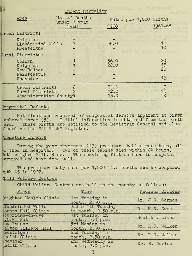 Infant Mortality □ hjjrban Area No. of Deaths Rates per 1,000 births under 1 year 1968 1968 1964-68 Districts: Knighton — - - Llandrindod Wells 2 38.0 11 Presteigne - - 10 Districts: Colwyn 1 36.0 20 Knighton 1 22.0 15 New Radnor — - 20 Painscastle — — - Rhayader - — 18 Urban Districts 2 20.0 9 Rural Districts 2 12.0 15 Administrative County4 15.0 13 Congenital Defects Notifications received of congenital defects apparent at birth lumbered three (3)* Initial information is obtained from the birth ;ard. These births are notified to the Registrar General and also ilaced on the At Risk Register. 3remature Infants During the year seventeen (17) premature babies were born, all >f them in hospital. Two of these babies died within 24 hours. Joth weighed 2 lb. 3 oz. The remaining fifteen born in hospital survived and have done well. The premature baby rate per 1,000 live births was 63 compared rith 45 in 1967. Jhild Welfare .Centres Child Welfare Centres are held in the county as follows: Place Time Medical Officer iiighton Health Clinic 1st Tuesday in Dr. J.G. Garman Aandrindod Wells lounty Hall Clinic ILLvJIl UJ.1 <) • y vW fj # 111 # 2nd & 4th Tuesday in month, 2.30 p.m. Dr. M. D. Owen lewbridge-on-Wye P. 0. W. Hut 1st Tuesday in month, 3.0 p.m. Health Visitor Few Radnor Falton Village Hall 3rd Monday in month, 2.30 p.m. Dr. R.J. Walker Presteigne lealth Clinic 2nd Tuesday in month, 2.30 p.m. Dr. R.J. Walker ihayader lealth Clinic 2nd Wednesday in month, 2.0 p.m. Dr. B. Davies