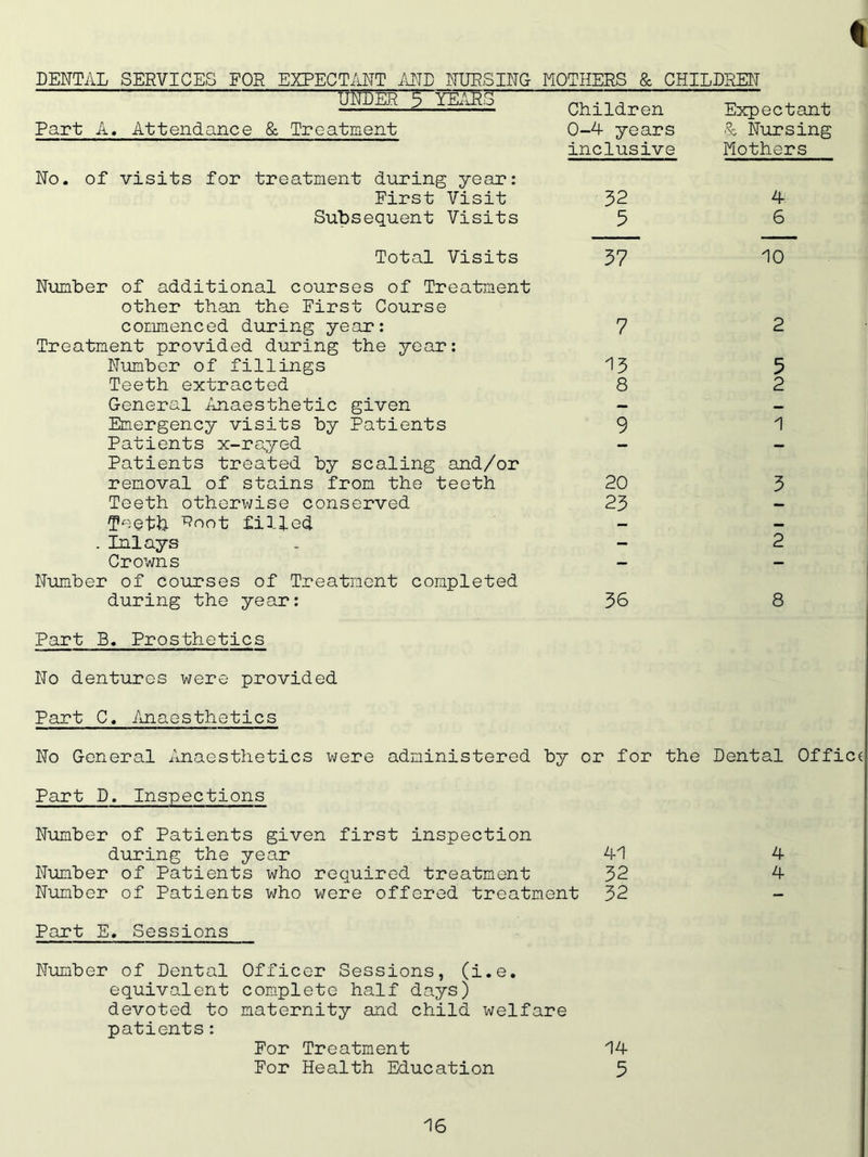 ( DENTAL SERVICES FOR EXPECTANT AND NURSING MOTHERS & CHILDREN UNDER YEARS Part A. Attendance & Treatment Children Expectant 0-4 years & Nursing inclusive Mothers No. of visits for treatment during year: First Visit 32 Subsequent Visits 5 4 6 Total Visits 37 10 Number of additional courses of Treatment other than the First Course commenced during year: 7 Treatment provided during the year: Number of fillings 13 Teeth extracted 8 General Anaesthetic given - Emergency visits by Patients 9 Patients x-rayed - Patients treated by scaling and/or removal of stains from the teeth 20 Teeth otherivise conserved 23 Teeth Hoot filled - .Inlays Crowns - Number of courses of Treatment completed during the year: 36 Part B. Prosthetics 2 5 2 1 3 2 8 No dentures were provided Part C. Anaesthetics No General Anaesthetics were administered by or for the Dental Office Part D. Inspections 4 4 Part E. Sessions Number of Dental Officer Sessions, (i.e. equivalent complete half days) devoted to maternity and child welfare patients: For Treatment 14 For Health Education 5 Number of Patients given first inspection during the year 41 Number of Patients who required treatment 32 Number of Patients who were offered treatment 32