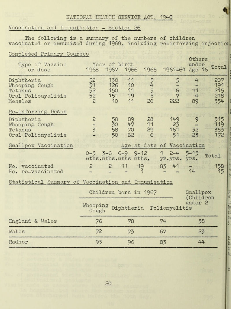 NATIONAL HEALTH SERVICE ACT, 194-6 Vaccination and Immunisation - Section 26 The following is a sunnary of the numbers of children vaccinated or immunised during 1968, including re-inforcing injectioi Completed Primary Courses Type of Vaccine or dose Year of birth Others under 1968 1967 1966 1965 1961-64 Age 16 Total Diphtheria 52 130 11 5 5 4 207 Whooping Cough 51 126 10 4 — — 191 Tetanus 52 150 11 5 6 11 215 Oral Poliomyelitis 52 151 19 5 7 4 218 Measles 2 10 11 20 222 89 354- Re-inforcing Doses Diphtheria 2 58 89 28 149 9 315 Whooping Cough - 30 47 11 23 — 119 Tetanus 5 58 70 29 161 32 353 Oral Poliomyelitis - 50 62 6 51 23 172 Smallpox Vaccination Age at date of Vaccination 0-5 mths 3-6 6-9 ' .mths.mths ] 9-12 mths.. 1 2-4 yrs. 5-15 yrs. Total No. vaccinated 2 2 11 19 83 41 _ 158 No. re-vaccinated - - - 1 - - 14 15 Statistical Summary of Vaccination and Immunis ation Children born in 1967 ^Cough^ diphtheria Poliomyelitis Smallpox (Children under 2 England & Males 76 78 74 38 Wales 72 73 67 23 Radnor 93 96 83 44 si