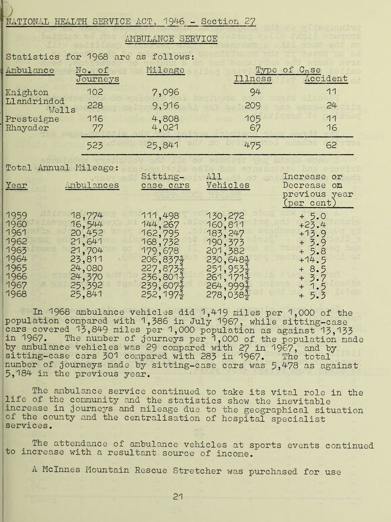 .) NATIONAL HEALTH SERVICE ACT, 1946 - Section 27 AMBULANCE SERVICE Statistics for 1968 are Ambulance No. of Journeys Knighton 102 Llandrindod OOQ Wells 228 Presteigne 116 Rhayader 77 as follows: Mileage 7,096 9,916 4-, 808 4,021 Type Illness 94 209 105 67 of Cnse Accident 11 24 11 16 523 25,841 475 62 Total Annual Mileage: Year Ambulanc e s Sitting- case cars All Vehicles Increase or Decrease on 1959 18,774 111,498 130,272 previous veaj (per cent) + 5.0 I960 16,54-4- 144,267 160,811 +23.4 1961 20,4-52 162,795 183,247 +13.9 1962 21,64-1 168,732 190,373 + 5.9 1963 21,704- 179,678 201,382 + 5.8 1964- 23,811 206,837i 230,6481 +14.5 1965 24-, 080 227,873^- 236,soil 251,9531 + 8.5 1966 24-, 370 261,1711 + 3.7 1967 25,392 239,6071 264,9991 + 1.5 1968 25,84-1 252,197-J 278,038i- + 5.3 In 1968 ambulance vehicles did 1,4-19 miles per 1,000 of the population compared with 1,386 in July 1967, while sitting-case cars covered 13,84-9 miles per 1,000 population as against 13,133 in 1967. The number of journeys per 1,000 of the population made by ambulance vehicles was 29 compared with 27 in 1967, and by sitting-case cars 301 compared with 283 in 1967. The total number of journeys made by sitting-case cars was 5,4-78 as against 5,184- in the previous year. The ambulance service continued to take its vital role in the life of the community and the statistics show the inevitable increase in journeys and mileage due to the geographical situation of the county and the centralisation of hospital specialist services. The attendance of ambulance vehicles at sports events continued to increase with a resultant source of income. a Mclnnes Mountain Rescue Stretcher was purchased for use