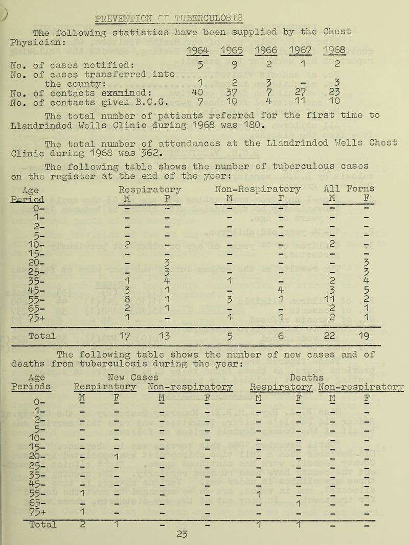 J PREVENTION TJ33ERCUL OS T 8 The following statistics have been supplied by tho Chest Physician: 1964 5 1 40 7 1963 9 2 37 10 1966 2 3 7 4 1967 1 27 11 1968 2 3 23 10 No. of cases notified: No. of cases transferred into the county: No. of contacts examined: No. of contacts given B.C.G. The total number of patients referred for the first time to Llandrindod Wells Clinic during 1968 was 180. The total number of attendances at the Llandrindod Wells Chest Clinic during 1968 was 362. The following table shows the number of tuberculous cases on the register at the end of the year: Non-Respiratory All Forms il F Ni F Age Earl od 0- 1- 2- 5- 10- 15- 20- 25- 35- 45- 55- 65- 75+ Respiratory M F 2 1 3 8 2 1 3 3 4 1 s) 1 3 1 4 1 2 3 11 2 2 3 3 4 5 2 1 1 Total 17 13 5 22 19 The following table shows the number of new cases and of deaths from tuberculosis during the year: New Cases Respiratory Non-respiratory Age Periods 0- 1- 2- 5- 10- 15- 20- 25- 35- 45- 55- 65- 75+ Total M II F Deaths Respiratory Non-respiratc: M F H F 1 1 ~2'