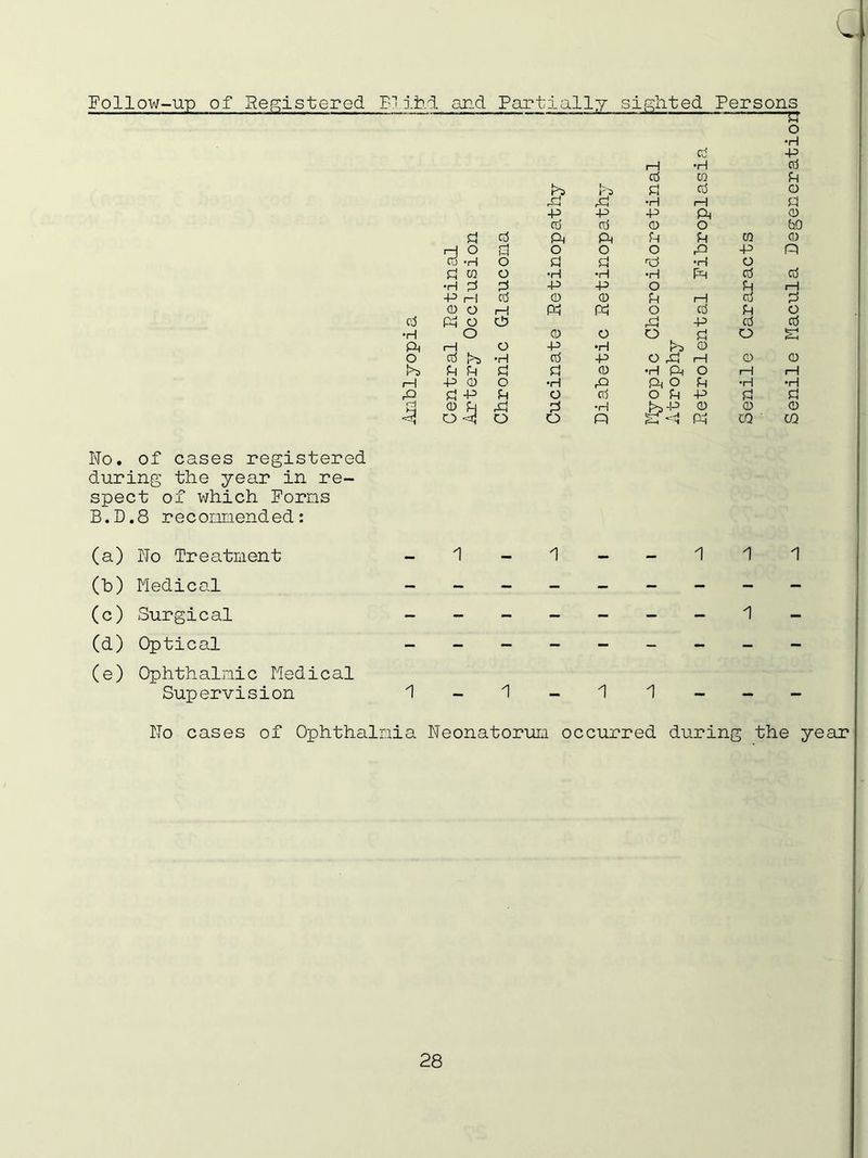 Follow-up of Registered B1 ifad and Partially sighted Persons o •H d ft H •H d d 0 d fa d d 0 ft ft •H rH d -p -P ft ft 0 d d 0 o d d ft ft d d 0 0 i—1 o d o o o ft ft ft d -H o d d ft •H o d 0 o •H •H •H ft d d •h d d ft -P O d i—i -P H d 0 0 d rH d d CD O iH ft ft o d d o d ft O cd ft ft d d •H o 0 O o d O S ft 1—1 o -P •H fa 0 O d l>s •H d -P o ft rH 0 0 !>> d d d d 0 •H ft o r—1 i—i rH -p o o •H ft ft o d •H •H ft d -p d O d o d ft d d d CD d ft d •H fa ft 0 0 0 ft o ft o o ft S ft ft co CP No. of cases registered during the year in re- spect of which horns B.D.8 recommended: (a) No Treatment - 1 1 - - 1 1 1 Cb) Medical - (c) Surgical - - - - - - - 1 - CD Optical Ophthalmic Medical — Supervision 1-1-11 No cases of Ophthalmia Neonatorum occurred during the year