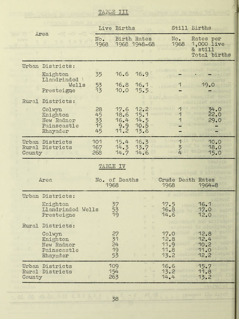 Area Live Births Still Births No. Birth 1968 1968 Rates 1948-68 No. 1968 Rates per 1,000 live & still Total births Urban Districts: Knighton 35 16.6 16.9 — . — Llandrindod \ Wells 53 16.8 16.1 1 19.0 Presteigne 13 10.0 15.5 — — Rura.1 Districts: Colwyn 28 17.6 12.2 1 34.0 Knighton 4-5 18.6 15.1 1 22.0 New Radnor 33 16.4- 14.5 1 29.0 Painscastle 16 9.9 IQ.5 — — Rhayader 4-5 11.2 13.6 - - Urban Districts 101 15.4- 16.3 1 10.0 Rural Districts 167 14.3 13.7 3 18.0 County 268 14.7 14.6 4 15.0 TABLE IV Area No. of Deaths Crude Death Rates 1968 1968 1964-8 Urban Districts: Knighton 37 47.5 16.1 Llandrindod Wells 53 16.8 17.0 Presteigne 19 14.6 12.0 Rural Districts: Colwyn 27 17.0 12.8 Knighton 31 12.8 12.4 New Radnor 24 11.9 10.2 Painscastle 19 11.8 11.0 Rhayad er 53 13.2 12.2 Urban Districts 109 16.6 45.7 Rural Districts 154 13.2 41.8 County 263 14.4 13.2