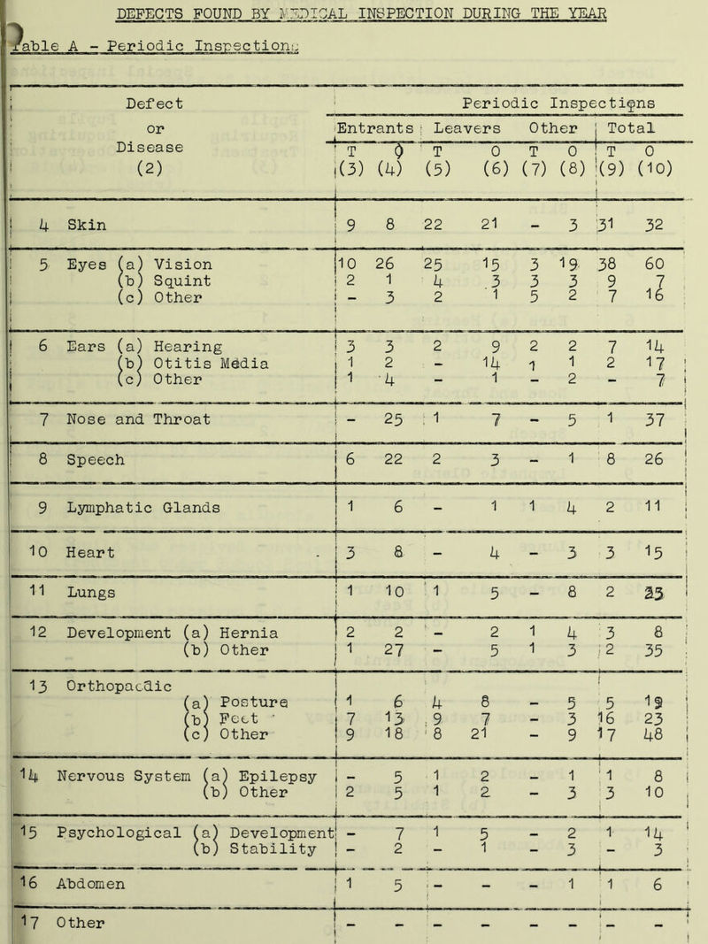 DEFECTS FOUND BY l EPICAL INSPECTION DURING THE YEAR able A - Periodic Inspections Periodic Inspections Entrants Leavers Other I Total 10 Heart 3 a - 4 - 3 3 15 11 Lungs 1 . 10 : i 5 — 8 2 23 12 Development (a) Hernia 2 2 >, 2 1 4 3 8 (b) Other 1 27 — 5 1 3 j 2 35 13 Orthopaedic ; (a) Posture 1 6 4 8 — 5 5 15 (ti) Feet ‘ 7 : 9 7 — 3 16 23 (c) Other 9 18 ' 8 21 — 9 17 48 14 Nervous System (a) Epilepsy - 5 - 1 2 1 : i 8 (b) Other 2 5 1 2 — 3 3 10 15 Psychological (a) Development 7 1 5 2 1 14 (b) Stability _ 2 — 1 — 3 i 3 16 Abdomen 1 5 - - 1 1 j 6 17 Other