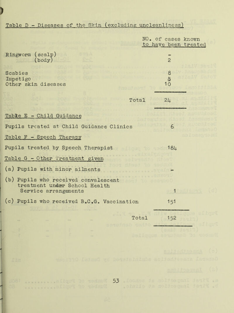 ) Table D - Diseases of the Skin (excluding uncleanliness) NO. of cases known to have been treated Ringworm (scalp) (body) 2 S c ab i e s 8 Impetigo 4 Other skin diseases 10 Total 24 Tabke E - Child Guidance Pupils treated at Child Guidance Clinics 6 Pupils treated by Speech Therapist 184 Table G - Other Treatment given (a) Pupils with minor ailments (b) Pupils who received convalescent treatment under School Health Service arrangements 1 (c) Pupils who received B.C.G, Vaccination 15I Total 152