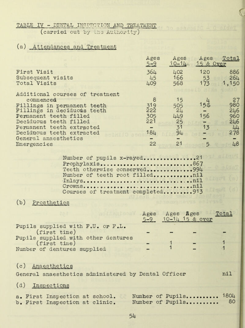 TABLE IV -_DENTAL INSPECTION AND TREATMENT (carried, out by the Authority) (a) Attendances and. Treatment Ages Ages Ages Total 5-5 1o-i lm 15 & Over First Visit 364 402 120 886 Subsequent visits 45 166 53 264 Total Visits 409 568 173 1,150 Additional courses of treatment commenced 8 15 4 4 27 Fillings in permanent teeth 319 505 156 980 Fillings in deciduous teeth 222 24 — 246 Permanent teeth filled 305 449 156 960 Deciduous teeth filled 221 25 — 246 Permanent teeth extracted — 31 13 44 Deciduous teeth extracted 184 94 — 278 General anaesthetics — — — — Emergencies 22 21 5 48 Number of pupils x-rayed . .21 Prophylaxis Teeth otherwise conserved Number of teeth root filled.... Inlays Crowns. Courses of treatment completed., (t>) Prosthetics Pupils supplied with F.U. or P.L. (first time) Pupils supplied with other dentures (first time) Number of dentures supplied Ages Total 1 - 1 1 - 1 (c) Anaesthetics General anaesthetics administered by Dental Officer nil (d) Inspections a. First Inspection at school. Number of Pupils 1804 b. First Inspection at clinic. Number of Pupils... 80