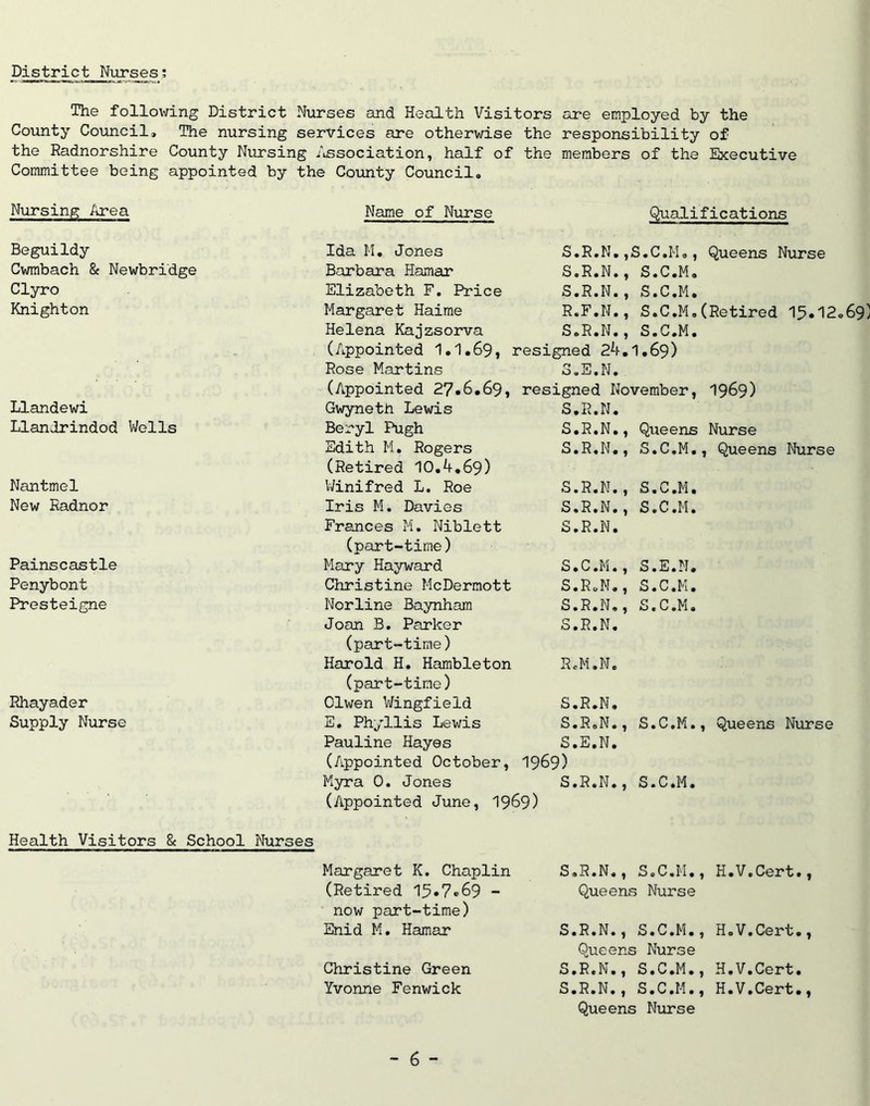 District Nixrses; The following District Nurses and Health Visitors are employed by the County Council, The nursing services are otherwise the responsibility of the Radnorshire County Nursing /^sociation, half of the members of the Executive Committee being appointed by the County Council. Nursing Area Name of Nurse Qualifications Beguildy Ida M. Jones S.R.N,,S.C,M., Queens Nurse Cwmbach & Newbridge Barbara Plamar S.R.N., S.C.M. Clyro Elizabeth F. Price S.R.N., S.C.M. Knighton Margaret Haime R.F.N., S.C.M,(Retired 15.12, Helena Kajzsorva S.R.N., S.C.M. (Appointed 1.1.69, : resigned 24.1.69) Rose Martins S.S.N. (Appointed 27.6.69, resigned November, I969) Llandewi Gwyneth Lewis S.R.N. Llandrindod Vi/olls Beryl Pugh S.R.N., Queens Nurse Edith M. Rogers (Retired 10.4.69) S.R.N., S.C.M., Queens Nurse Nantmel V/inifred L, Roe S.R.N., S.C.M. New Radnor Iris M. Davies S.R.N., S.C.M. Frances M. Niblett (part-time) S.R.N. Painscastle Mary Hayward S.C.M., S.E.N. Penybont Christine McDermott S.R,N., S.C.M. Presteigne Norline Baynham S.R.N., S.C.M. Joan B. Parker (part-time) S.R.N. Harold H. Hambleton (part-time) R.M.N. Rhayader Olwen V/ingfield S.R.N. Supply Nurse E, Phyllis Lewis S.R.N., S.C.M., Queens Nurse Pauline Hayes S.E.N. (Appointed October, 1969) Myra 0. Jones S.R.N., S.C.M. (Appointed June, I969) Health Visitors & School Nurses Margaret K. Chaplin S.R.N., S.C.M., H.V.Cert., (Retired 15»7«>69 - now part-time) Queens Nurse Enid M, Hamar S.R.N., S.C.M., H.V.Cert., Queens Nurse Christine Green S.R.N., S.C.M., H.V.Cert. Yvonne Fenwick S.R.N., S.C.M., H.V.Cert., Queens Nurse