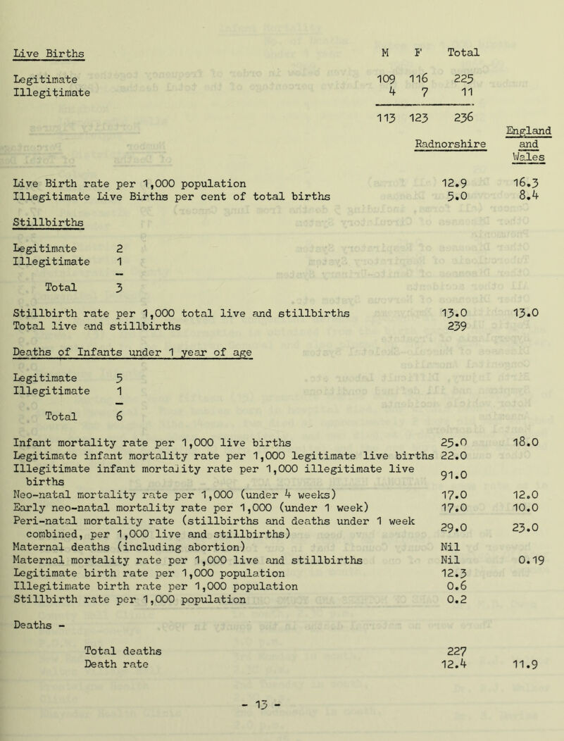 Legitimate Illegitimate 109 116 229 4711 113 123 236 Radnorshire Live Birth rate per 1,000 population 12.9 Illegitimate Live Births per cent of total births 5*0 Stillbirths Legitimate 2 Illegitimate 1 Total 3 Stillbirth rate per 1,000 total live and stillbirths 13«0 Total live and stillbirths 239 Deaths of Infants under 1 year of age Legitimate 5 Illegitimate 1 Total 6 Infant mortality rate per 1,000 live births Legitimate infant mortality rate per 1,000 legitimate live births Illegitimate infant mortaJity rate per 1,000 illegitimate live births Neo~natal mortality rate per 1,000 (under 4 weeks) Early neo-natal mortality rate per 1,000 (under 1 week) Peri-natal mortality rate (stillbirths and deaths under 1 week combined, per 1,000 live and stillbirths) Maternal deaths (including abortion) Maternal mortality rate per 1,000 live and stillbirths Legitimate birth rate per 1,000 population Illegitimate birth rate per 1,000 population Stillbirth rate per 1,000 population 23.0 22.0 91.0 17.0 17.0 29.0 Nil Nil 12.3 0.6 0.2 Deaths - Total deaths 227 Death rate 12.4 England and Vfeles 16.3 8.4 13.0 18.0 12.0 10.0 23.0 0.19 11.9