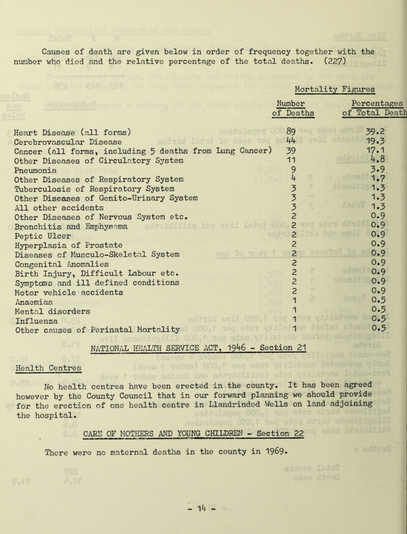Causes of death are given below in order of frequency together with the number who died and the relative percentage of the total deaths. (227) Mortality Figures Heart Disease (all forms) Cerebrovascular Disease Cancer (all forms, including 5 deaths from Lung Cancer) Other Diseases of Circulatory System Pneumonia Other Diseases of Respiratory System Tuberculosis of Respiratory System Other Diseases of Genito-Urinary System All other accidents Other Diseases of Nervous System etc. Bronchitis and Emphysema Peptic Ulcer Hyperplasia of Prostate Diseases of Musculo-Skeletal System Congenital fjiomalies Birth Injury, Difficult Labour etc. Symptoms and ill defined conditions Motor vehicle accidents Anaemias Mental disorders Influenza Other causes of Perinatal Mortality mber Deaths Percentages of Total Death 89 39.2 44 19.3 39 17.1 11 4.8 9 3.9 4 1.7 3 1.3 3 1.3 , 3 1.3 ' 2 0.9 2 0.9 2 0.9 2 0.9 2 0.9 2 0.9 2 0.9 2 0.9 2 0.9 1 0.5 1 0.5 1 0.5 1 0.5 ! NATION/iL HEALTH SERVICE ACT, 19^6 - Section 21 Health Centres No health centres have been erected in the county. It has been agreed however by the County Council that in our forward planning we should provide for the erection of one health centre in Llandrindod Wells on land adjoining the hospital. CARE OF MOTHERS AND YOUNG CHILDREN - Section 22 There were no maternal deaths in the county in 1969*