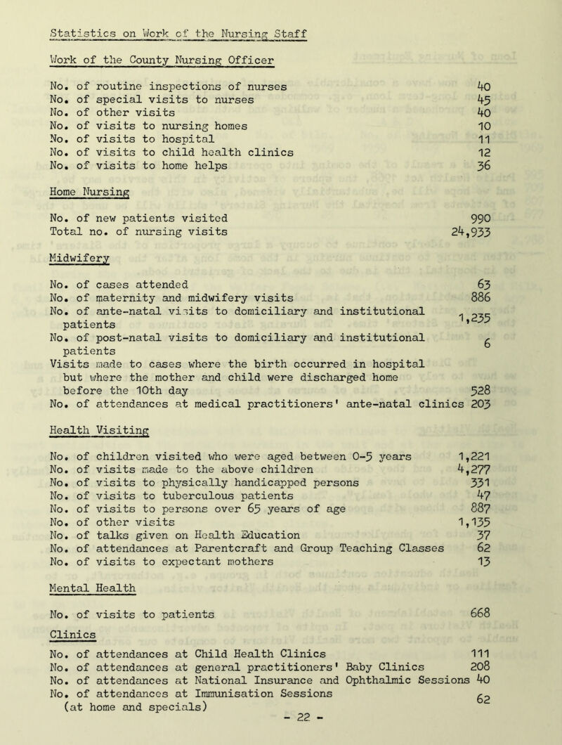 Statistics on Work of the Nursing Staff V/ork of the Coimty Nursing Officer No. of No. of No. of No. of No. of No. of No. of routine inspections of nurses special visits to nurses other visits visits to nursing homes visits to hospital visits to child health clinics visits to home helps Home Nursing No. of new patients visited Total no. of nursing visits Midwifery No. of cases attended No. of maternity and midwifery visits No. of ante-natal visits to domiciliary and institutional patients No. of post-natal visits to domiciliary and institutional patients Visits made to cases where the birth occurred in hospital but where the mother and child were discharged home before the 10th day ko 40 10 11 12 36 990 24,933 Health Visiting No. of children visited who were aged between 0-3 years 1,221 No. of visits made to the above children 4,277 No. of visits to physically handicapped persons 331 No. of visits to tuberculous patients 47 No. of visits to persons over 63 years of age 887 No. of other visits 1»135 No. of talks given on Health Education 37 No. of attendances at Parentcraft and Group Teaching Classes 62 No. of visits to expectant mothers 13 Mental Health No. of visits to patients 668 Clinics No. of attendances at Child Health Clinics 111 No. of attendances at general practitioners' Baby Clinics 208 No. of attendances at National Insurance and Ophthalmic Sessions 40 No. of attendances at Immunisation Sessions ^2 (at home and specials)