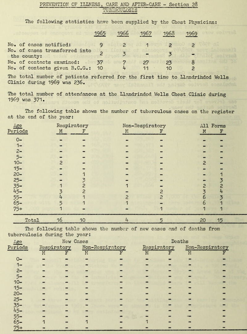 PREVENTION OF ILLNESS, CARE AND AFTER-CARE - Section 28 TUBERCULOSIS The following statistics have been supplied by the Chest Physician; 1963 1966 1967 1968 1969 No. of cases notified; 9 2 1 2 2 No. of cases transferred into the county; d 3 “ 3 No. of contacts examined; 37 7 27 23 8 No. of contacts given B.C.G,; 10 4 11 10 2 The total number of patients Clinic during 19^9 was 236. referred for the first time to Llandrindod Wells The total number of attendances at the Llandrindod V/ells Chest Clinic during 1969 was 371. The following table shows the number of tuberculous cases on the register at the end of the 5'-ear; Age Respiratory Non-Respiratory ;U1 Forms Periods M F M F M F 0- 1- 2- 5- 10- 15- 20- 2 - - - 2 - — 1 — 1 23- - - - - 3 35- 1 2 1 - 2 2 45- 3 2 - 2 3 4 55- 4 1 2 2 6 3 65- 5 1 1 - 6 1 75+ 1 - - 1 1 1 Total 16 10 20 15 The following table shows the number of nev/ cases and of deaths from tuberculosis during the year; Periods 0- 1- 2- 5- 10- 13- 20- 25- 35- 43- 55- 65- 75+ New Cases Respiratory Non-Respiratory M M Deaths Respiratory Non-Respiratory M M