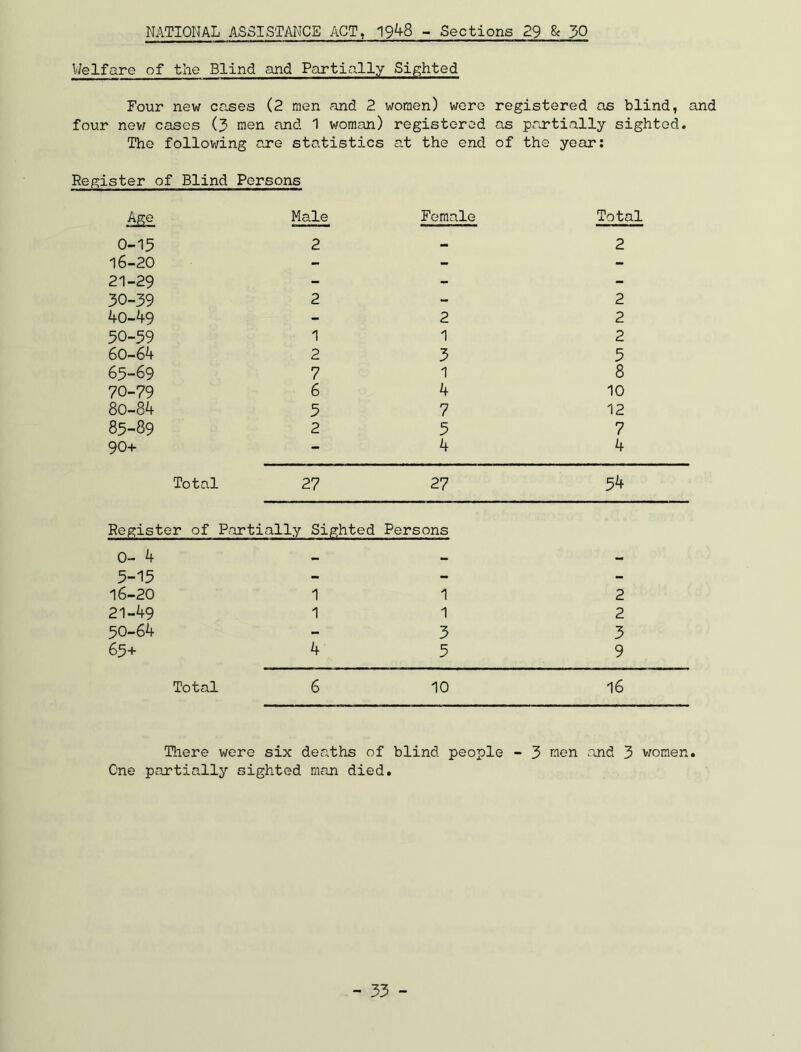 NATIONAL ASSISTANCE ACT, 19^8 - Sections 29 ^ 30 Welfare of the Blind and Partinlly Sighted Four new cases (2 men and 2 women) were registered as blind, and four new cases (3 men and 1 woman) registered as prcrtially sighted. The following are statistics at the end of the year; Register of Blind Persons Male Female Total 0-15 2 - 2 16-20 - - - 21-29 - - - 30-39 2 - 2 40-49 - 2 2 30-59 1 1 2 60-64 2 3 3 65-69 7 1 8 70-79 6 4 10 80-84 3 7 12 85-89 2 3 7 90+ - 4 4 Total 27 27 3^ Register of Partially Sighted Persons 0- 4 — 3-15 - - - 16-20 1 1 2 21-49 1 1 2 50-64 - 3 3 65+ 4 3 9 Total 6 10 16 Tliere were six deaths of blind people - 3 men and 3 women. One partially sighted man died,