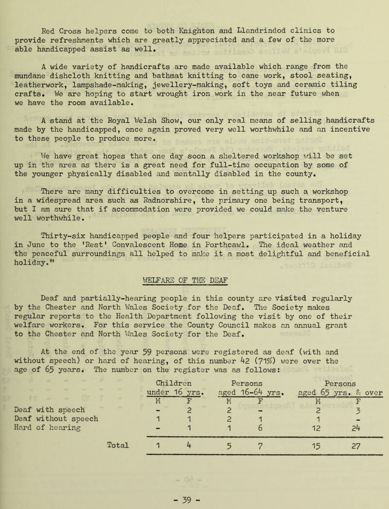 Red Cross helpers come to both Knighton and Llandrindod clinics to provide refreshments which are greatly appreciated and a few of the more able handicapped assist as well. A wide variety of handicrafts are made available which range from the mundane dishcloth knitting and bathmat knitting to cane work, stool seating, leatherwork, lampshade-making, jewellery-mciking, soft toys and ceramic tiling crafts. V/e are hoping to start wrought iron work in the near future when we have the room available. A stand at the Royal V/elsh Shov;, our only real means of selling handicrafts made by the handicapped, once again proved very well worthwhile and an incentive to these people to produce more. Vie have great hopes that one day soon a sheltered workshop v/ill be set up in the area as there is a great need for full-time occupation by some of the younger physically disabled and mentally disabled in the county. There are many difficulties to overcome in setting up such a ivorkshop in a widespread area such as Radnorshire, the primary one being transport, but I am sure that if accommodation were provided we could mal-ce the venture well worthwhile. Thirty-six hcindicapped people and four helpers participated in a holiday in June to the 'Rest' Convalescent Home in Porthcav/l. The ideal weather and the peaceful surroundings all helped to mal:o it a most delightful and beneficial holiday. V/ELFARL OF TEE DEAF Deaf and partially-hearing people in this county are visited regularly by the Chester and North Wales Society for the Deaf. Tlie Society makes regular reports to the Health Department follov;ing the visit by one of their welfare workers. For this service the County Council makes an annual grant to the Chester and North Wales Society for the Deaf. At the end of the year 59 persons were registered as deaf (with and without speech) or hard of hearing, of this number h2 {7^%) were over the age of 65 years. The number on the register was as follows: Deaf with speech Deaf without speech Hard of hearing Children under 16 yrs. M F 2 1 1 1 Persons aged l6-64 yrs. M F 2 2 1 1 6 Persons aged 65 yrs. over M F 2 3 1 12 24 Total 1 4 3 7 13 27