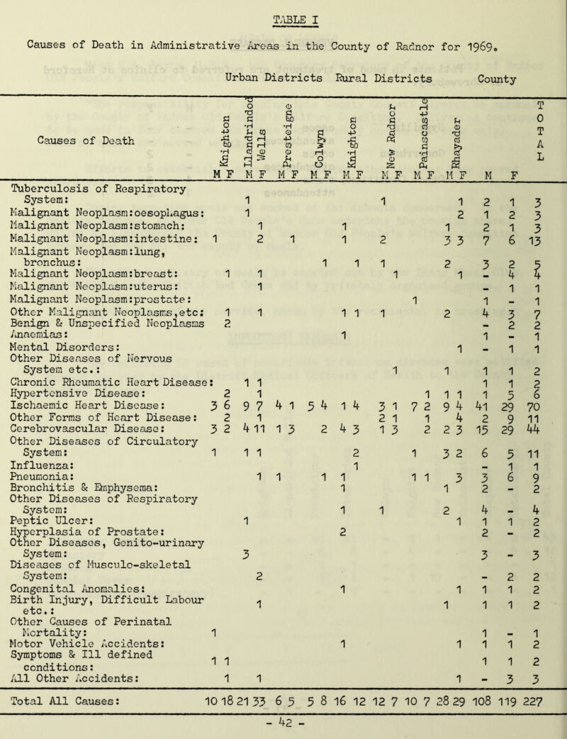 Causes of Death in Administrative Areas in the County of Radnor for 1969« County Urban Districts Rural Districts Censes of Death a o -p •a •H — o TJ c •H ^ w t: rH q H CD CU •H CD CO 0 H O o o •p •H o a •xi a O s ~7T rH ■P § O rj^ •H cd Oi f-i 0 'O CD T 0 T A L M F M F M F M F M F M F M F M F M F Tuberculosis of Respiratory System: 1 1 1 2 1 3 Malignant Neoplasm:oesophagus: 1 2 1 2 3 Malignant Neoplasm:stomach; 1 1 1 2 1 3 Malignant Neoplasm;intestine; Malignant Neoplasm;lung, 1 2 1 1 2 3 3 7 6 13 bronchus: 1 1 1 2 3 2 5 Malignant Neoplasm:breast: 1 1 1 1 4 4 Malignant Neoplasm:uterus: 1 — 1 1 Malignant Neoplasm:prostate; 1 1 «• 1 Other Malignant Neoplasms,etc; 1 1 1 1 1 2 4 3 7 Benign & Unspecified Neoplasms 2 2 2 /naemias: 1 1 1 Mental Disorders; Other Diseases of Nervous 1 - 1 1 System etc,: 1 1 1 1 2 Chronic Rheumatic Heart Disease • • 1 1 1 1 2 Hypertensive Disease; 2 1 1 1 1 1 r* :? 6 Ischaemic Heart Disease; 3 6 9 7 k 1 5 ^ 1 4 3 1 7 2 9 4 4l 29 70 Other Forms of Heart Disease; 2 1 2 1 1 4 2 9 11 Cerebrovascular Disease: 3 2 U 11 1 3 2 4 3 1 3 2 2 3 15 29 44 Other Diseases of Circulatory System; 1 1 1 2 1 3 2 6 5 11 Influenza: 1 •• 1 1 Pneumonia; 1 1 1 1 1 1 3 3 6 9 Bronchitis 8« Emphysema; Other Diseases of Respiratory 1 1 2 - 2 System; 1 1 2 4 — 4 Peptic Ulcer; 1 1 1 1 2 Hyperplasia of Prostate: Other Diseases, Genito-urinary 2 2 - 2 System: Diseases of Musculo-skeletal 3 3 - 3 System; 2 - 2 2 Congenital /inoraalies: 1 1 1 1 2 Birth Injury, Difficult Labour etc.; 1 1 1 1 2 Other Causes of Perinatal Mortality; 1 1 - 1 Motor Vehicle Accidents; 1 1 1 1 2 Symptoms & 111 defined '1 1 conditions; 1 1 All Other Accidents; 1 1 1 - 3 3 Total All Causes; 10 18 21 33 6 5 5 8 16 12 12 7 10 7 28 29 108 119 227