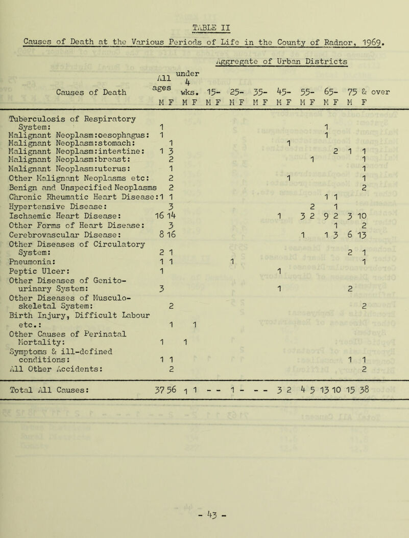 Causes of Death at the Various Periods of Life in the Coxmty of Radnor, 1969* iiggregate of Urban Districts Causes of Death All ages under k wks. 15 25- 35- 45- 55- 65- 75 « over M F M F M F M F M F M F M F M F M F Tuberculosis of Respiratory System: 1 1 Malignant Neoplasm:oesophagus: 1 1 Malignant Neoplasm:stomach: 1 1 Malignant Neoplasm:intestine: -1 3 2 1 1 Malignant Neoplasm:breast: 2 1 1 Malignant Neoplasm:uterus: 1 1 Other Malignant Neoplasms etc: 2 1 1 Benign and Unspecified Neoplasms 2 2 Chronic Rheumatic Heart Disease :1 1 1 1 Plypertensive Disease: 3 2 1 Ischaemic Heart Disease: 16 l4 1 3 2 9 2 3 10 Other Forms of Heart Disease; 3 1 2 Cerebrovascular Disease; 8 16 1 1 3 6 13 Other Diseases of Circulatory System: 2 1 2 1 Pneumonia: 1 1 1 1 Peptic Ulcer: 1 1 Other Diseases of Genito- urinary System: 3 1 2 Other Diseases of Musculo- skeletal System: 2 2 Birth Injury, Difficult Labour etc.; 1 1 Other Causes of Perinatal Mortality: 1 1 Symptoms Zc ill-defined conditions; 1 1 1 1 All Other Accidents: 2 2 Total AILl Causes; 37 56 1 1 - - 1 - - - 3 2 ^ 5 13 10 15 38