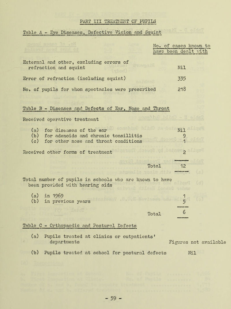 PAET III TREAITIENT OF PUPILS Table A -- Eye Piseases. Defective Vision and Squint Non of cases kno\vn to have been dealt v.dth External and other, excluding errors of refraction and squint Nil Error of refraction (including squint) 335 No* of pupils for v;hom spectacles were prescribed 218 Table B - Diseases and Defects of Ear, Nose and Throat Received operative treatment (a) for diseases of the ear Nil (b) for adenoids and chronic tonsillitis 9 (c) for other nose and throat conditions 1 Received other forms of treatment 2 Total 12 Total number of pupils in schools v;ho are knovm to have been provided with hearing aids (a) in 1969 1 (b) in previous years 3 Total ^ Table C - Orthopaedic and Postural Defects (a) Pupils treated at clinics or outpatients' departments Figures not available (b) Pupils treated at school for postural defects Nil - 39 -