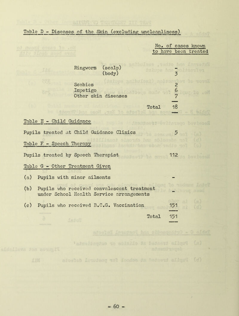 Table D - Diseases of the Skin (excluding vincleanliness) No, of cases knov;n to have been treated Ringworm (scalp) - (body) 3 Scabies 2 Impetigo 6 Other skin diseases 7 Total ^8 Table E - Child Guidance Pupils treated at Child Guidance Clinics 3 Table F - Speech Therapy Pupils treated by Speech Therapist 112 Table G - Other Treatment Given (a) Pupils with minor ailments (b) Pupils who received convalescent treatment under School Health Service arrangements (c) Pupils v;ho received B.C.G, Vaccination 151 Total 151