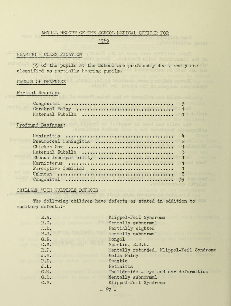 ANNUAL i?EI-=CNT CN TK3 SCHOOL MEDICAL CFFICEI? FOE 1969 HBAEING - CLi^SSIFICATION 55 of the pupils at the School ajre profoundly deaf, and 5 classified as partially heading pupils. CAUSES OF DBj:JNES.3 Partial Hearing; Congenital 3 Cerebral Palsy 1 Maternal Rubella 1 Profound Deafness; Meningitis h Pneunoccal lioningitis 2 Chicken Pox 1 Maternal Rubella 3 Rhesus Incompatibility 1 Kernicterus 1 Perceptive familial 1 Unknown 3 Congenital 39 CHILDREN VriTH MULTIPLE DEFECTS The following children have defects as stated in addition to auditory defects S.A. R.C. A. D. H.J. G.R. C.S. R.F. J.3. P.D. J.L. G. M. G.D. C.3. Klippel-Feil Syndrome Mentally subnormal Partially sighted Mentally subnormal Mongol Spastic, E.S.N. Mentally reterded, Klippel-Feil Syndrome Bells Palsy Spastic Retinitis Thalidomide - eye and ear deformities Mentally subnormal Klippel-Feil Syndrome