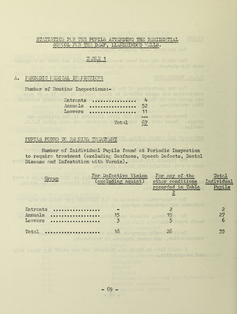 STATISTICS R-R TH3 PUPILS ATT.5NDING THE RESIDSNTIAL SGFGOL FCT^ THT DSAF, LLAl^'PrJNDCD ’-.’SILS. T* ■ T>T V i A. PSRICDIG I'-TDIGAL IIISFSGTICnS Number of Routine Inspections Rntrants 4 ilnnuals 52 Leavers 11 Tot<-al 6? PUPILS FOUND TC RajUIRS TRIAITIjINT Number of Inidividuo.! Pupils found at Periodic Inspection to require treatment (excluding Deafness, Speech Defects, Dental Disease and Infestation Vi/ith Vermin), Group For Defective Vision For any of the Total (excluding squint) other conditions Individual recorded in Table Pupils 2 Entrants 2 2 j^nuals 19 27 Leavers 5 6 Total ............. 18 26 35