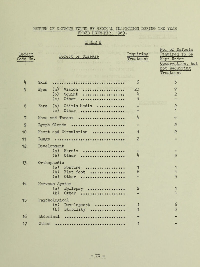 KSTURN CF D.6TFCTS FOUND 3Y MFDIC.UL INUPFCTICN DURING THE YEAR 'ENDED DECEMBSRV 196'^ TiiBLE 2 Defect Code No. Defect or Disease Requirin'^ Treatment 4 Skin * 6 3 Eyes (a) Vision 20 (b) Squint 4 (c) Other 1 6 Ears (b) Otitis Media i^c) Other 7 Nose and Throat 4 9 Lymph Glc?jids 10 Heart and Circulation 1 11 Lungs 2 1^ Development (a) Hernia (b) Other 4 13 Orthopaedic (a) Posture 1 (b) Flat foot 6 (c) Other 14 Nervous System (a) Epilepsy 2 (b) Other 15 Psychological (a) Development 1 (b) Stability 1 16 Abdominal 17 Other 1 No. of Defects Required to be Kept Under Observation, but not Requiring Treatment 3 7 2 2 1 4 2 2 3 1 1 5 1 4 6