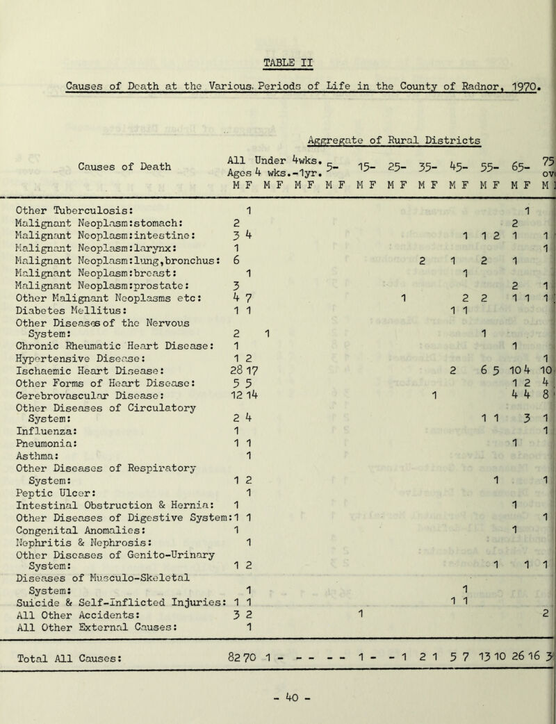Causes of Death at the Various. Periods of Life in the County of Radnor, 1970* Aggregate of Rural Districts Causes of Death All Under 4wks. Ages 4 wks.-lyr. '?~ HF MF MF MF 15- 25- 35- 45- M F HF MF MF 55- M F 65- M F 75 ov< M - Other Tuberculosis: 1 1 Malignant Neoplasm:stomach: 2 2 Malignant Neoplasm:intestine: 3 4 1 1 2 1 1 Malignant Neoplasm:larynx: 1 1 Malignant Neoplasm:lung,bronchus: 6 2 1 2 1 Malignant Neoplasm:breast: 1 1 Malignant Neoplasm:prostate: 3 2 1 Other Malignant Neoplasms etc: 4 7 1 2 2 1 1 1: Diabetes Mellitus: Other Diseases of the Nervous 1 1 1 1 System: 2 1 1 Chronic Rheumatic Heart Disease: 1 1 Hypertensive Disease: 1 2 6 5 1 Ischaemic Heart Disease: 28 17 2 10 4 10 Other Forms of Heart Disease: 5 5 1 2 4 Cerebrovascular Disease: Other Diseases of Circulatory 12 14 1 4 4 8 System: 2 4 1 1 3 1 Influenza: 1 1 Pneumonia: 1 1 1 Asthma: Other Diseases of Respiratory 1 System: 1 2 1 1 Peptic Ulcer: 1 Intestinal Obstruction 8c Hernia: 1 1 Other Diseases of Digestive System :1 1 1 Congenital Anomalies: 1 1 Nephritis 8c Nephrosis: Other Diseases of Genito-Urinary 1 System: Diseases of Musculo-Skeletal 1 2 1 1 1 System: 1 1 Suicide 8c Self-Inflicted Injuries: 1 1 1 1 All Other Accidents: 3 2 1 2 All Other External Causes: 1 Total All Causes: 82 70 1 - - - — 1- -1 21 57 13 10 26 16 3 1 0 -d- 1