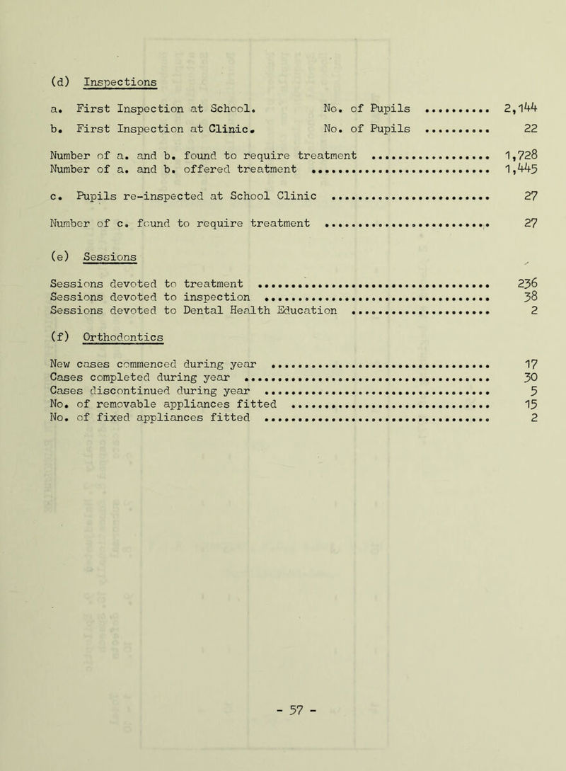 (d) Inspections a. First Inspection at School. No. of Pupils 2,144 b. First Inspection at Clinic* No. of Pupils .......... 22 Number of a. and b. found to require treatment 1,728 Number of a. and b. offered treatment 1,44-3 c. Pupils re-inspected at School Clinic 27 Number of c. found to require treatment 27 (e) Sessions Sessions devoted to treatment 236 Sessions devoted to inspection 38 Sessions devoted to Dental Health Education 2 (f) Orthodontics New cases commenced during year 17 Cases completed during year 30 Cases discontinued during year 5 No. of removable appliances fitted 13 No. of fixed appliances fitted 2