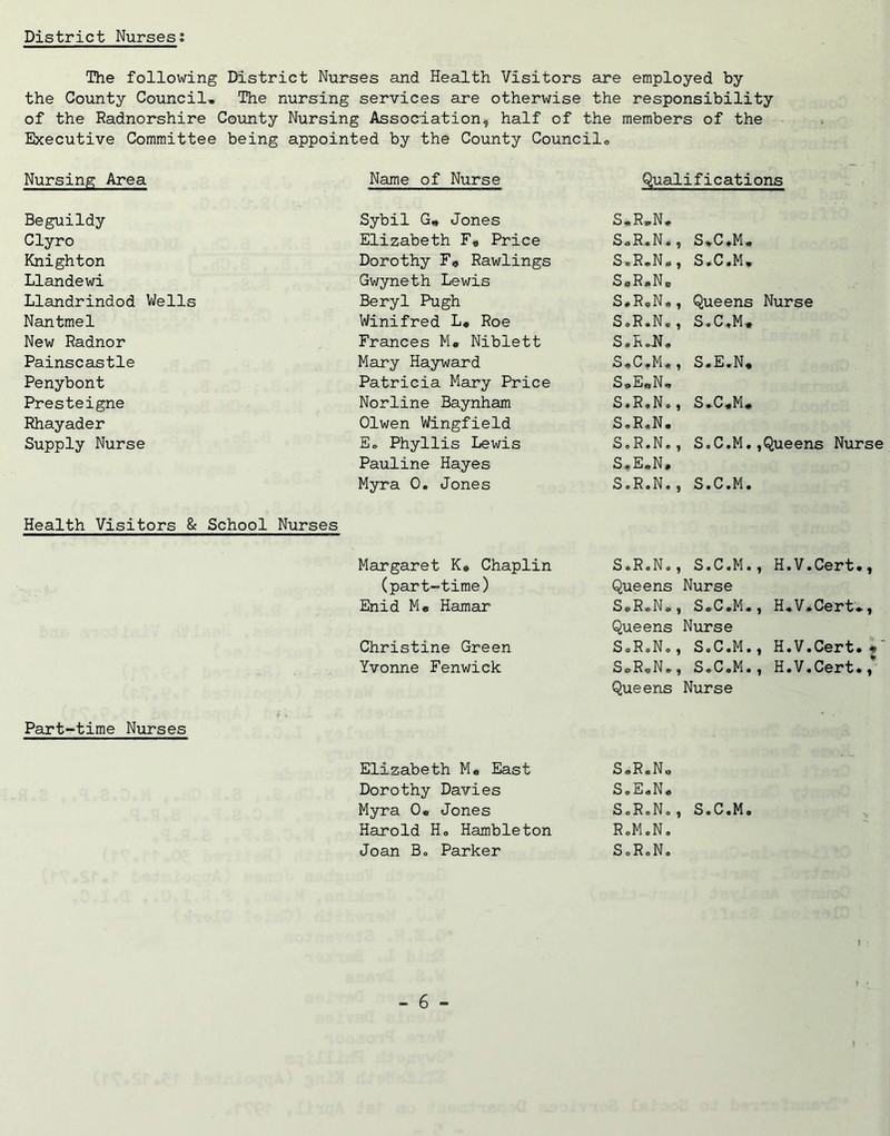 District Nurses; The following District Nurses and Health Visitors are employed by the County Council* The nursing services are otherwise the responsibility of the Radnorshire County Nursing Association, half of the members of the Executive Committee being appointed by the County Council. Nursing Area Name of Nurse Qualifications Beguildy Sybil G«* Jones S„R„N. Clyro Elizabeth F* Price S.R.N., S*C*M* Knighton Dorothy F* Rawlings S.R.N., S.C.M* Llandewi Gwyneth Lewis S«R*N0 Llandrindod Wells Beryl Pugh S. R.N « , Queens Nurse Nantmel Winifred L. Roe S o R. N., S.C.M* New Radnor Frances M« Niblett S. R o-N. Painscastle Mary Hayward S»C,M*, S.E.N* Penybont Patricia Mar*y Price S*E„N» Presteigne Norline Baynham S.R.N., S*C,M* Rhayader Olwen Wingfield S.R.N. Supply Nurse E. Phyllis Lewis S.R.N., S.C.M. ,Queens Nurse Pauline Hayes S.E.N, Myra 0. Jones S.R.N., S.C.M. Health Visitors & School Nurses Margaret K© Chaplin (part-time) Enid M« Hamar Christine Green Yvonne Fenwick S.R.N., S.C.M., Queens Nurse SoRoNo, S.C.M., Queens Nurse SoR.No, S.C.M., S.R«,N., ScCoM., Queens Nurse H.V.Cert., H*V.Cert*, H.V.Cert. H.V.Cert., Part-time Nurses Elizabeth M« East S.R.No Dorothy Davies S.E.N* Myra 0* Jones S.R.N., S.C.M. Harold H. Hambleton RoM.N. Joan Bo Parker S.RoN. »